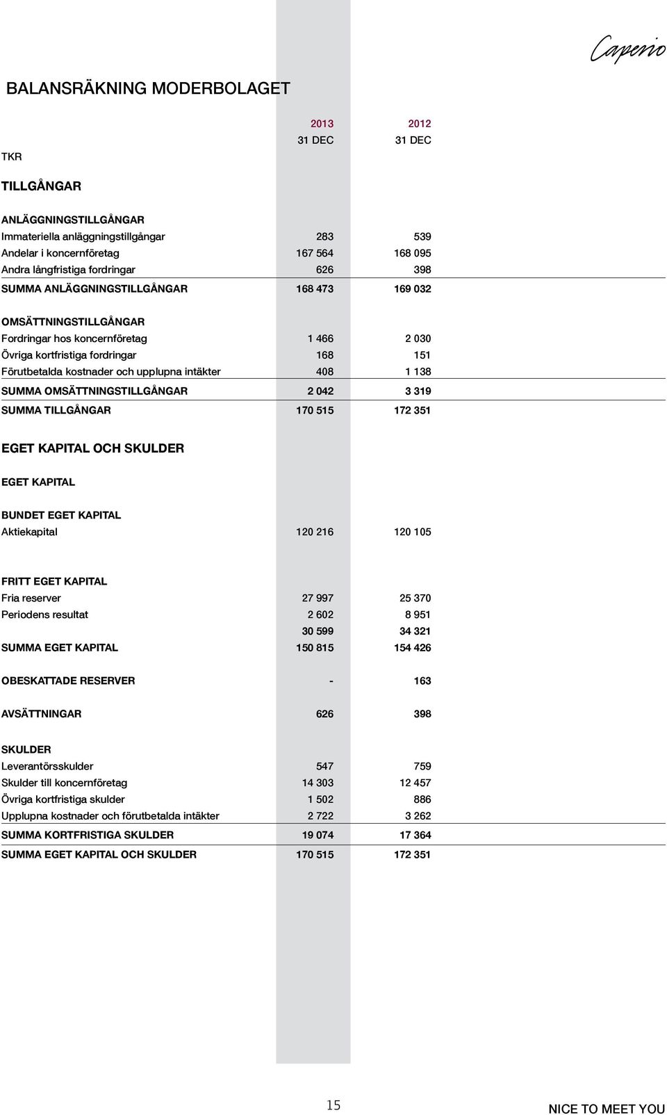 upplupna intäkter 408 1 138 SUMMA OMSÄTTNINGSTILLGÅNGAR 2 042 3 319 SUMMA TILLGÅNGAR 170 515 172 351 EGET KAPITAL OCH SKULDER EGET KAPITAL BUNDET EGET KAPITAL Aktiekapital 120 216 120 105 FRITT EGET