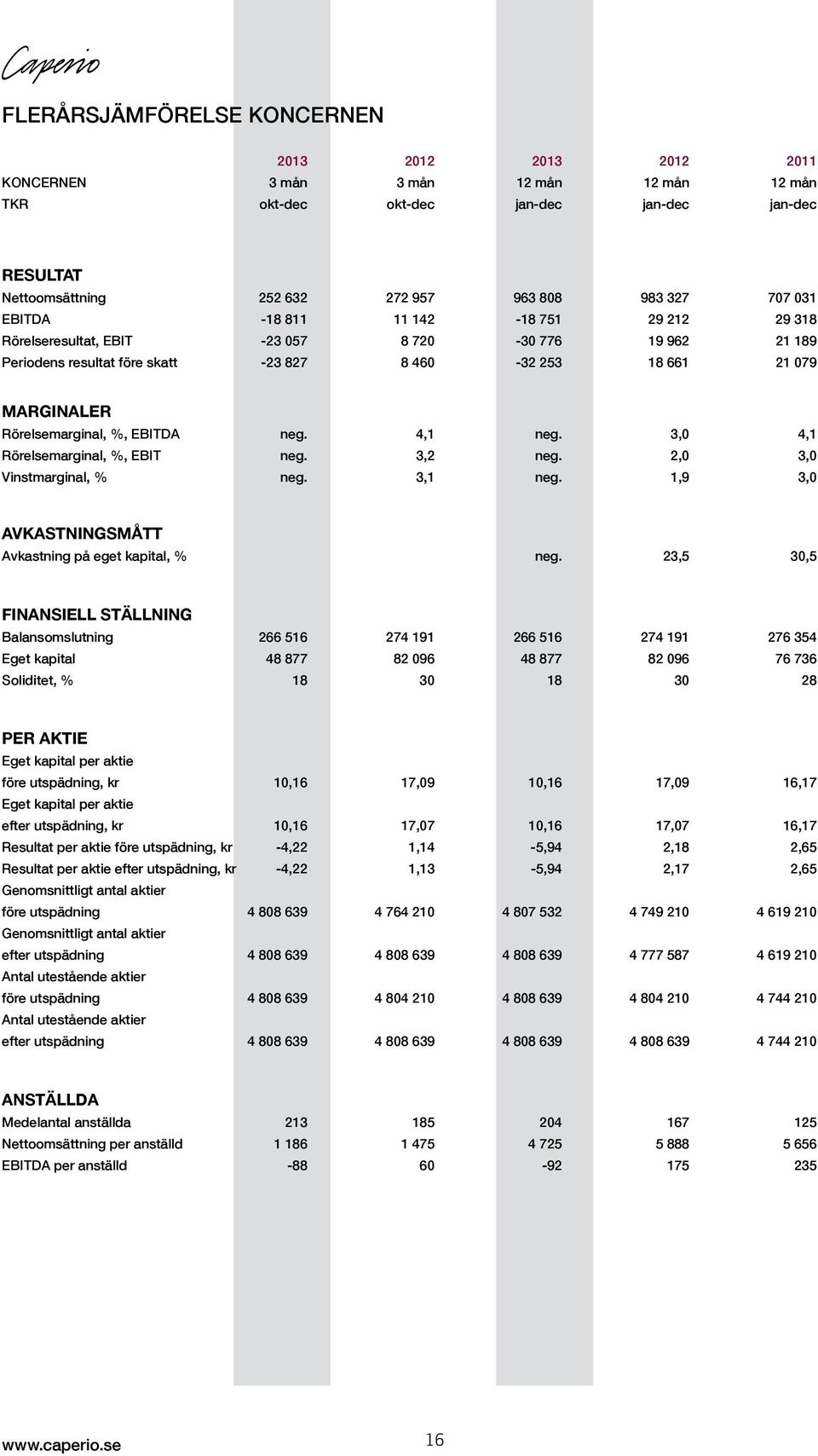 Rörelsemarginal, %, EBITDA neg. 4,1 neg. 3,0 4,1 Rörelsemarginal, %, EBIT neg. 3,2 neg. 2,0 3,0 Vinstmarginal, % neg. 3,1 neg. 1,9 3,0 AVKASTNINGSMÅTT Avkastning på eget kapital, % neg.