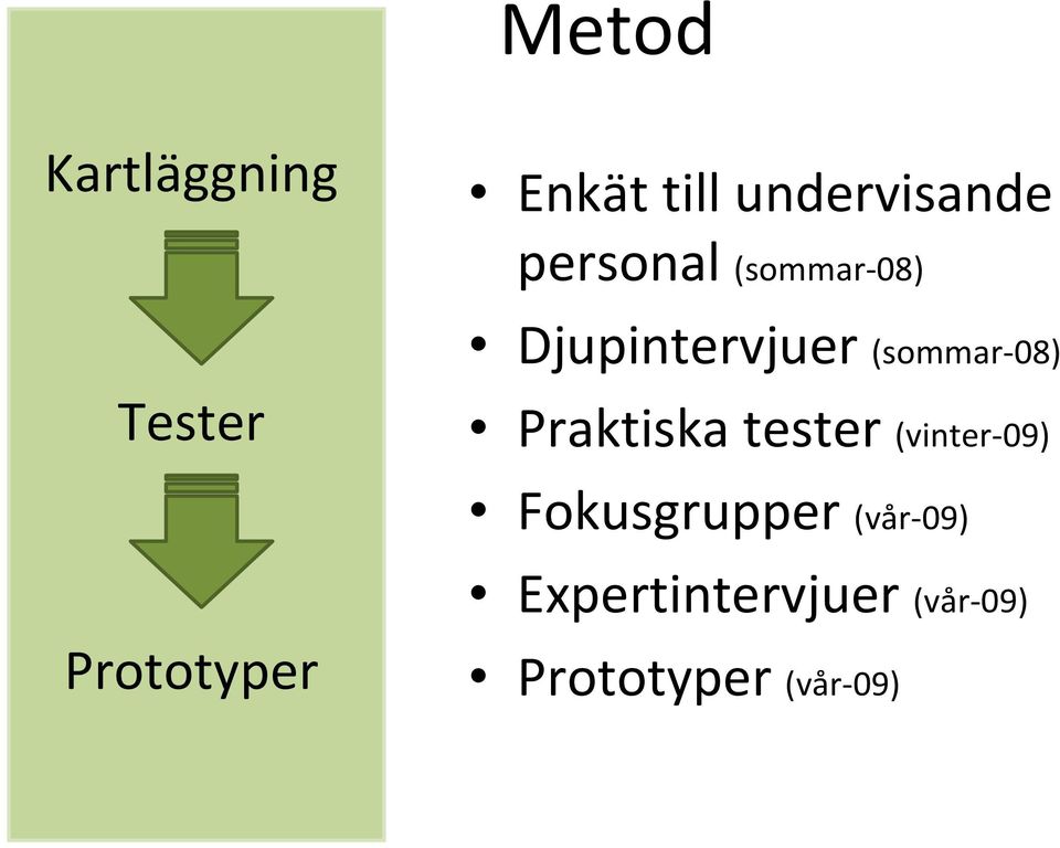 Praktiska tester (vinter 09) Fokusgrupper (vår 09)