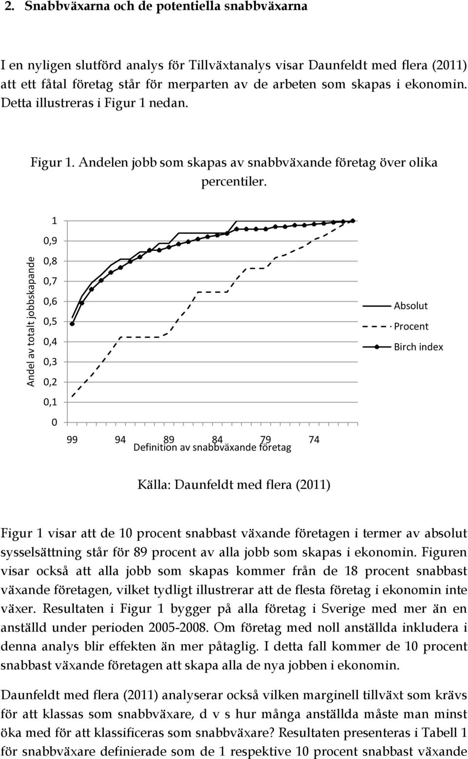 ekonomin. Detta illustreras i Figur 1 nedan. Figur 1. Andelen jobb som skapas av snabbväxande företag över olika percentiler.