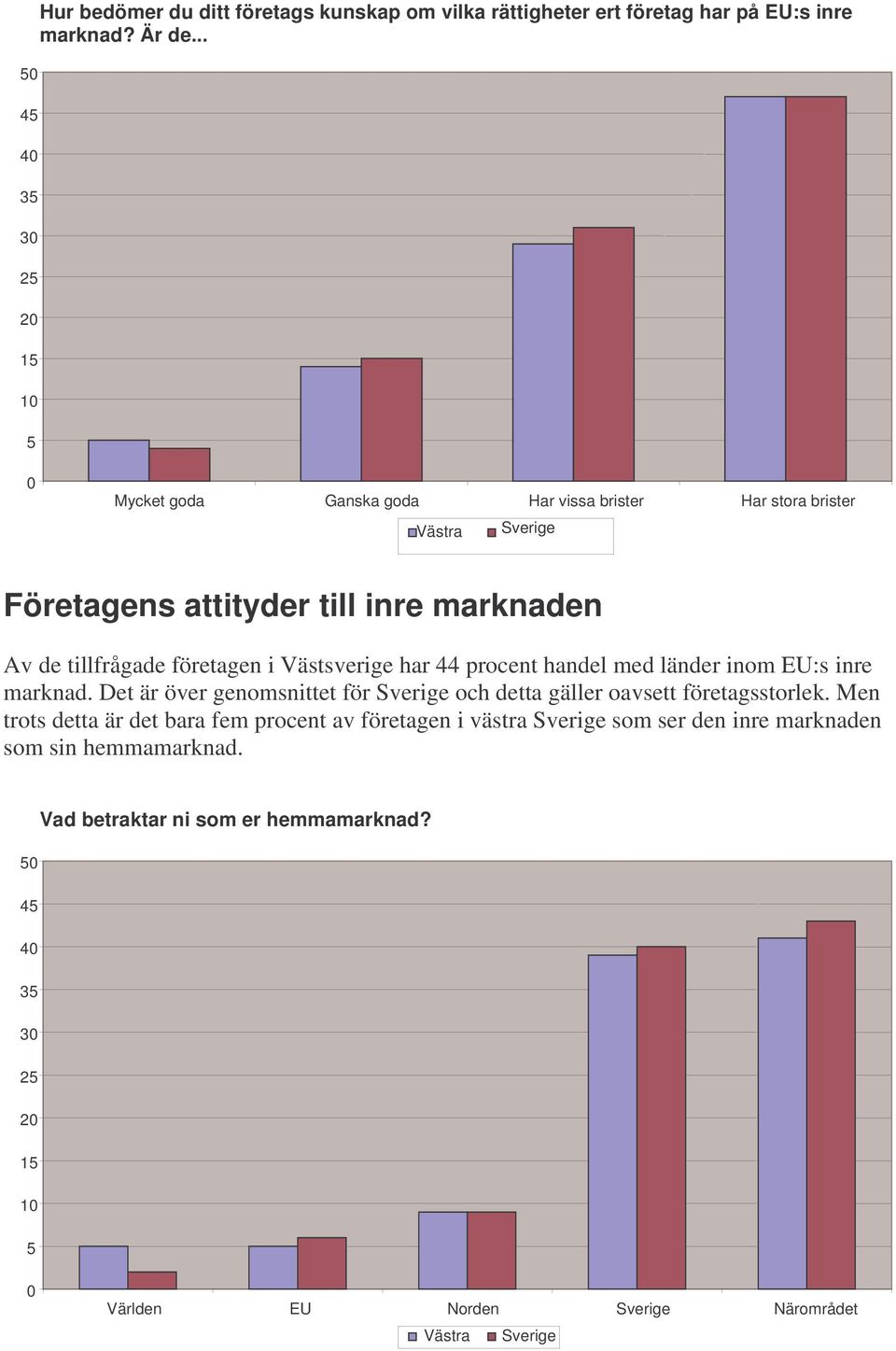 har 44 procent handel med länder inom EU:s inre marknad. Det är över genomsnittet för och detta gäller oavsett företagsstorlek.