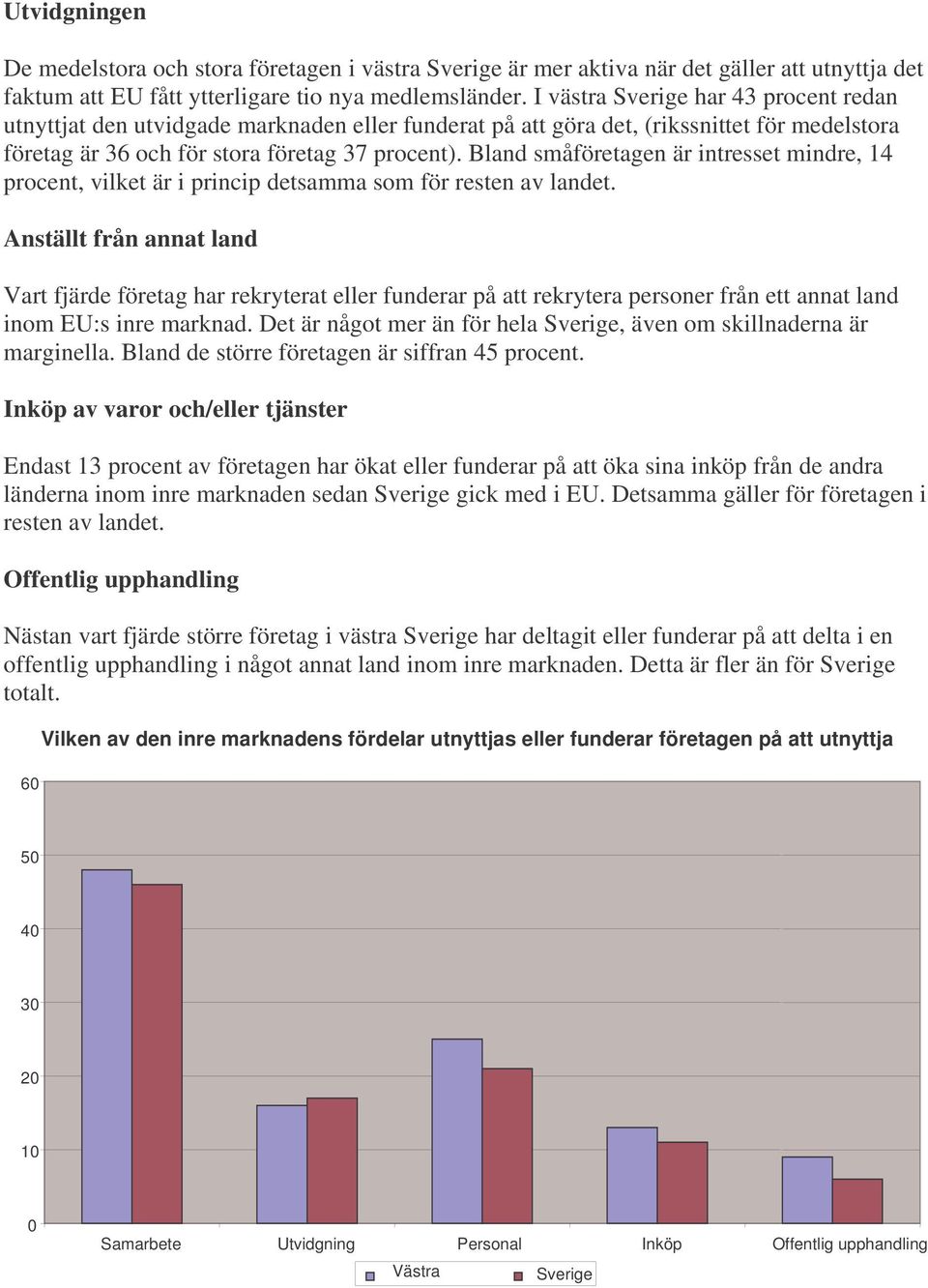 Bland småföretagen är intresset mindre, 14 procent, vilket är i princip detsamma som för resten av landet.