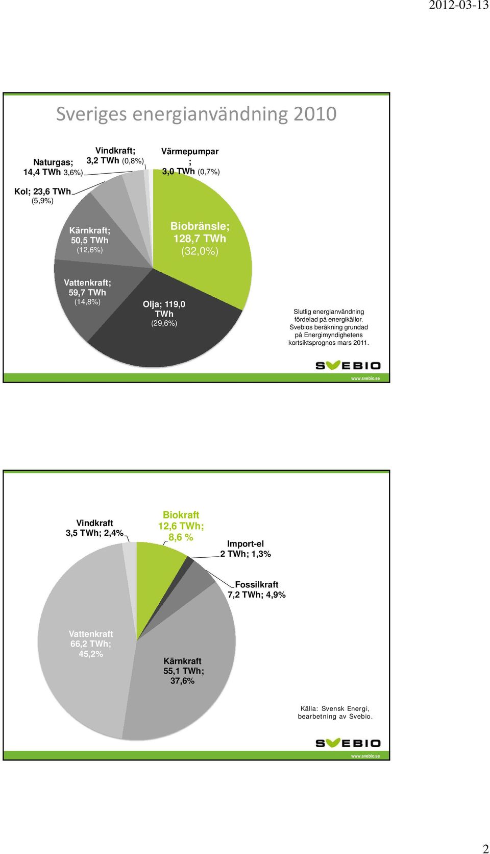 fördelad på energikällor. Svebios beräkning grundad på Energimyndighetens kortsiktsprognos mars 2011.