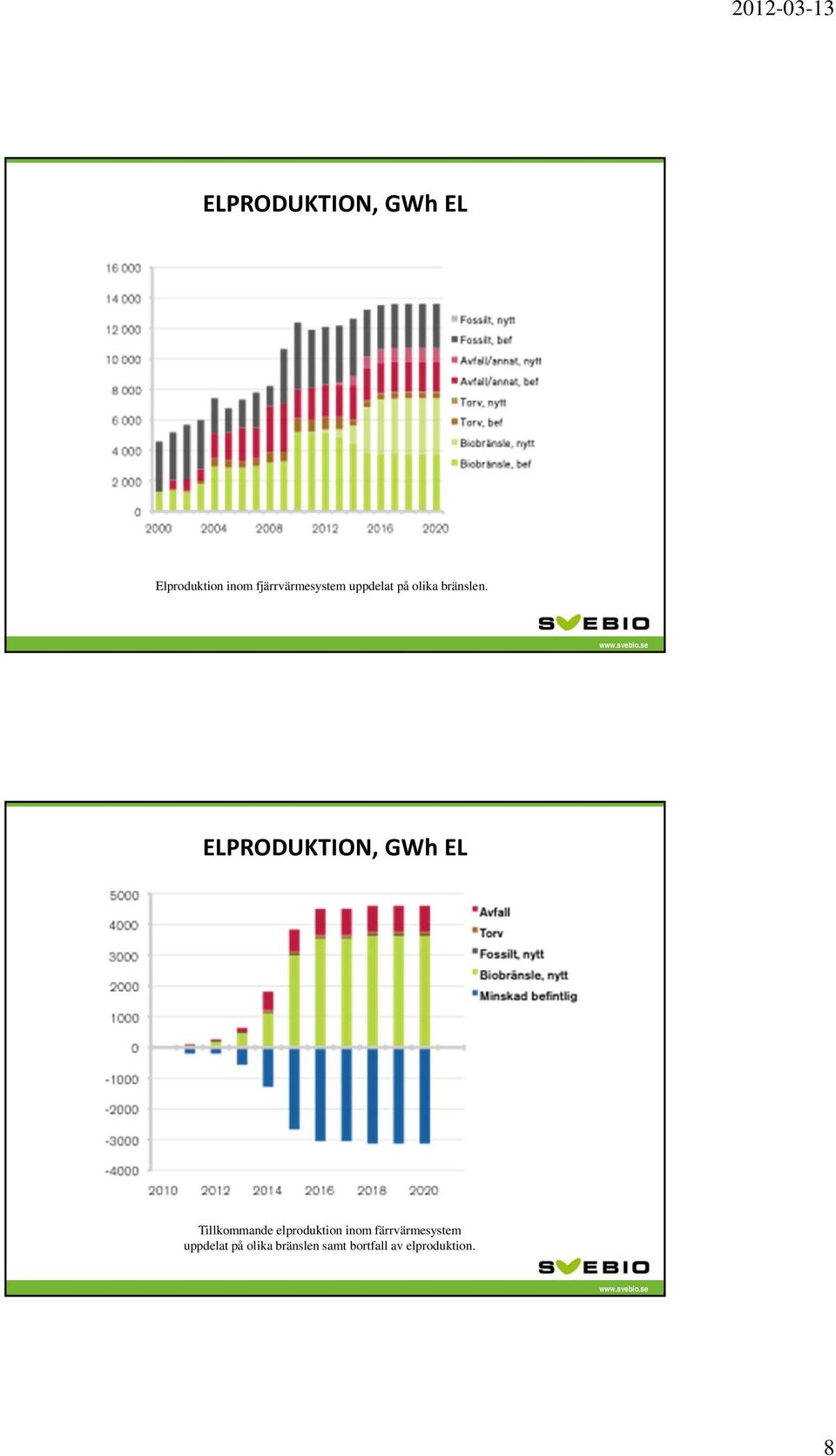 ELPRODUKTION, GWh EL Tillkommande elproduktion inom