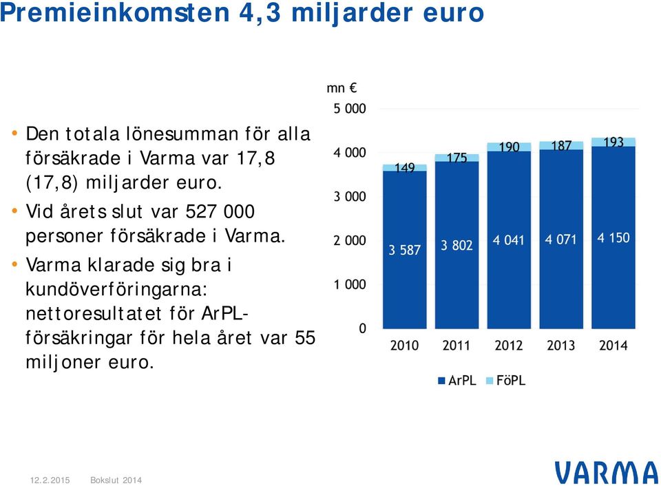 Vid årets slut var 527 000 personer försäkrade i Varma.