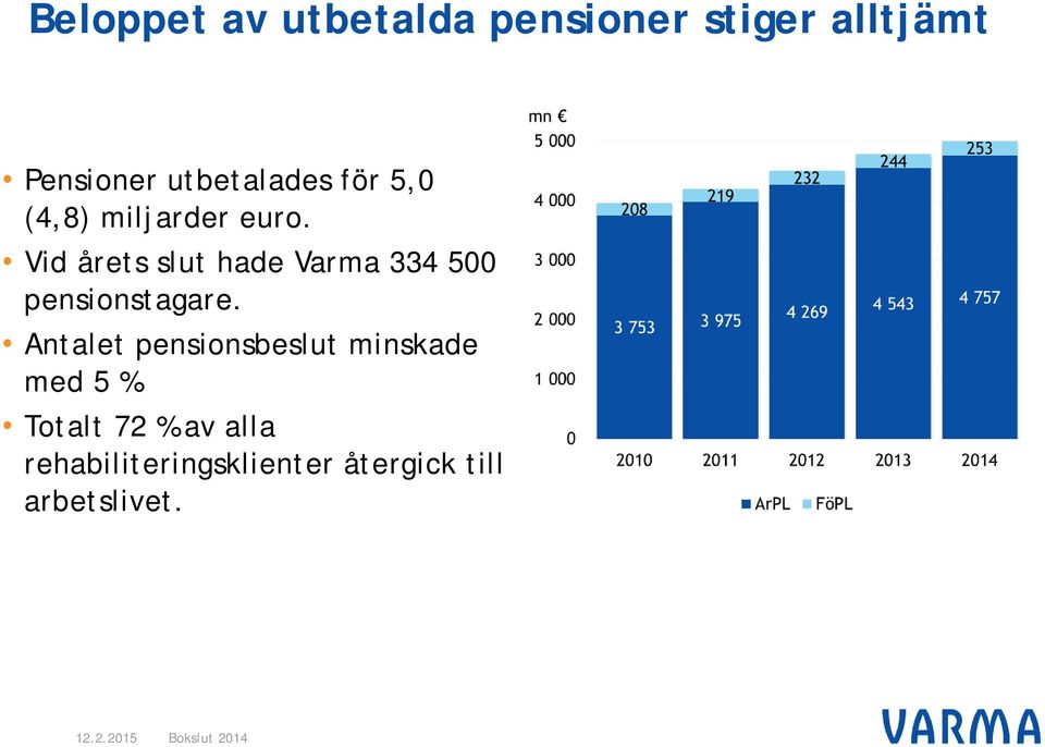 Vid årets slut hade Varma 334 500 pensionstagare.