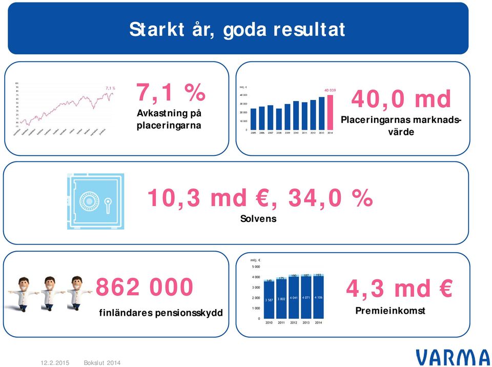 marknadsvärde 10,3 md, 34,0 % Solvens 862