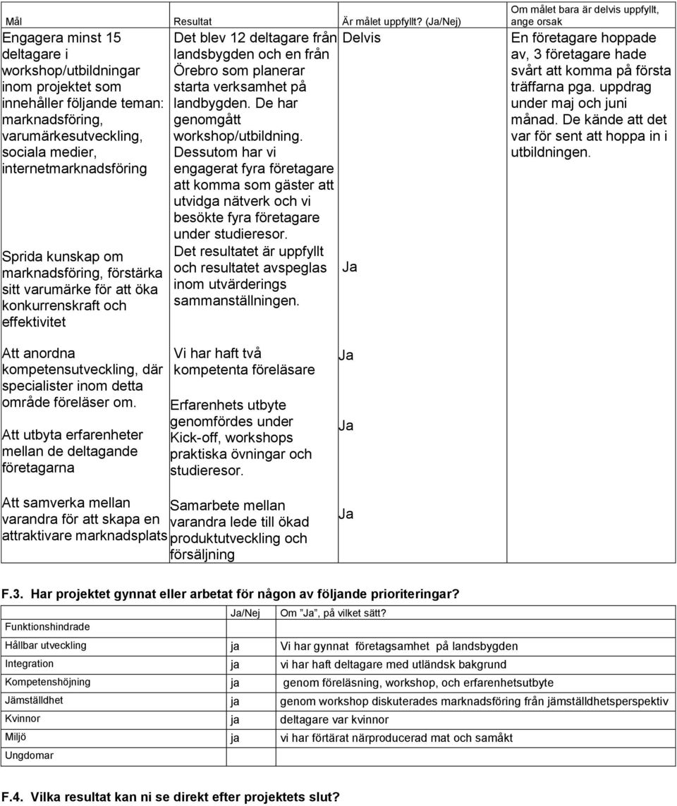 marknadsföring, förstärka sitt varumärke för att öka konkurrenskraft och effektivitet Det blev 12 deltagare från landsbygden och en från Örebro som planerar starta verksamhet på landbygden.