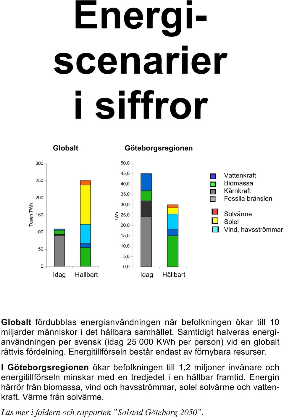 Samtidigt halveras energianvändningen per svensk (idag 25 000 KWh per person) vid en globalt rättvis fördelning. Energitillförseln består endast av förnybara resurser.