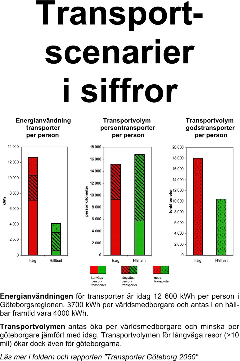 Göteborgsregionen, 3700 kwh per världsmedborgare och antas i en hållbar framtid vara 4000 kwh.