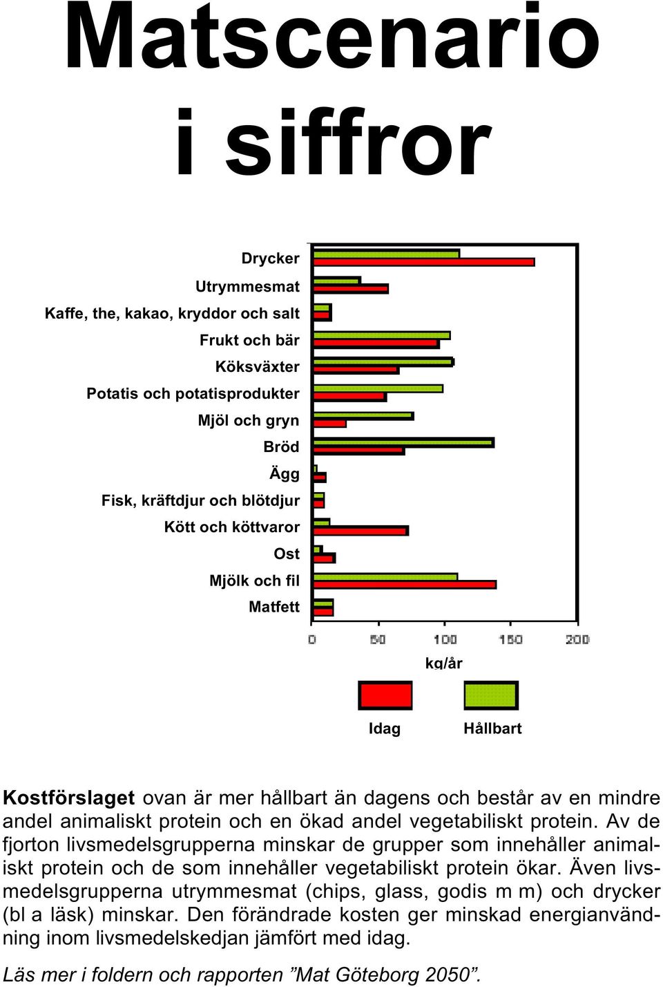 protein. Av de fjorton livsmedelsgrupperna minskar de grupper som innehåller animaliskt protein och de som innehåller vegetabiliskt protein ökar.