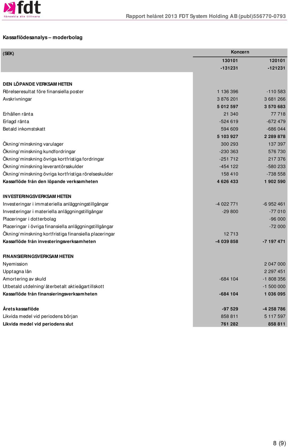 -230 363 576 730 Ökning/minskning övriga kortfristiga fordringar -251 712 217 376 Ökning/minskning leverantörsskulder -454 122-580 233 Ökning/minskning övriga kortfristiga rörelseskulder 158 410-738