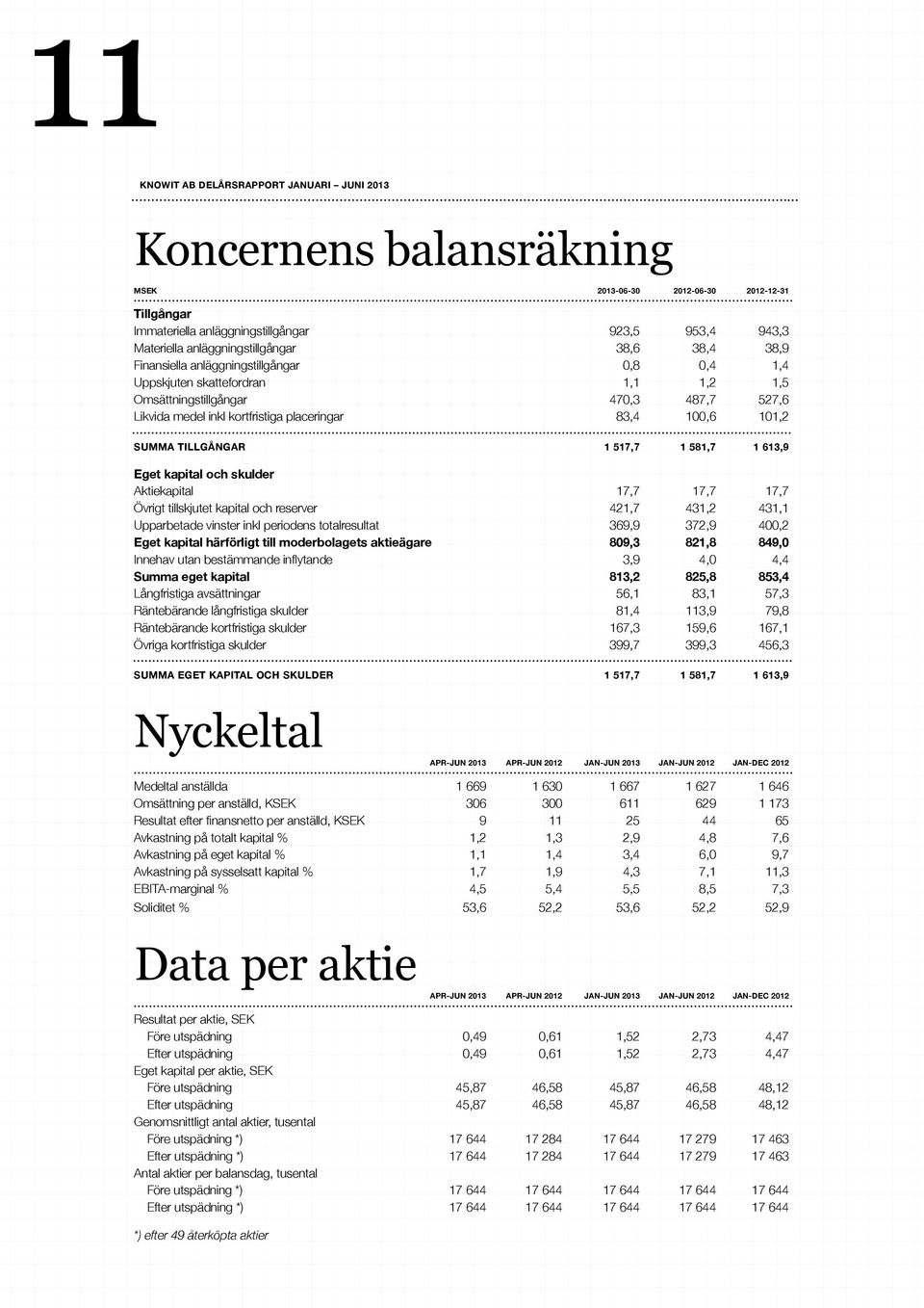 581,7 1 613,9 Eget kapital och skulder Aktiekapital 17,7 17,7 17,7 Övrigt tillskjutet kapital och reserver 421,7 431,2 431,1 Upparbetade vinster inkl periodens totalresultat 369,9 372,9 400,2 Eget