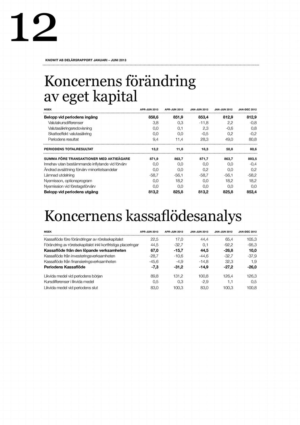 80,6 SUMMA FÖRE TRANSAKTIONER MED AKTIEÄGARE 871,9 863,7 871,7 863,7 893,5 Innehav utan bestämmande inflytande vid förvärv 0,0 0,0 0,0 0,0-0,4 Ändrad avsättning förvärv minoritetsandelar 0,0 0,0 0,2