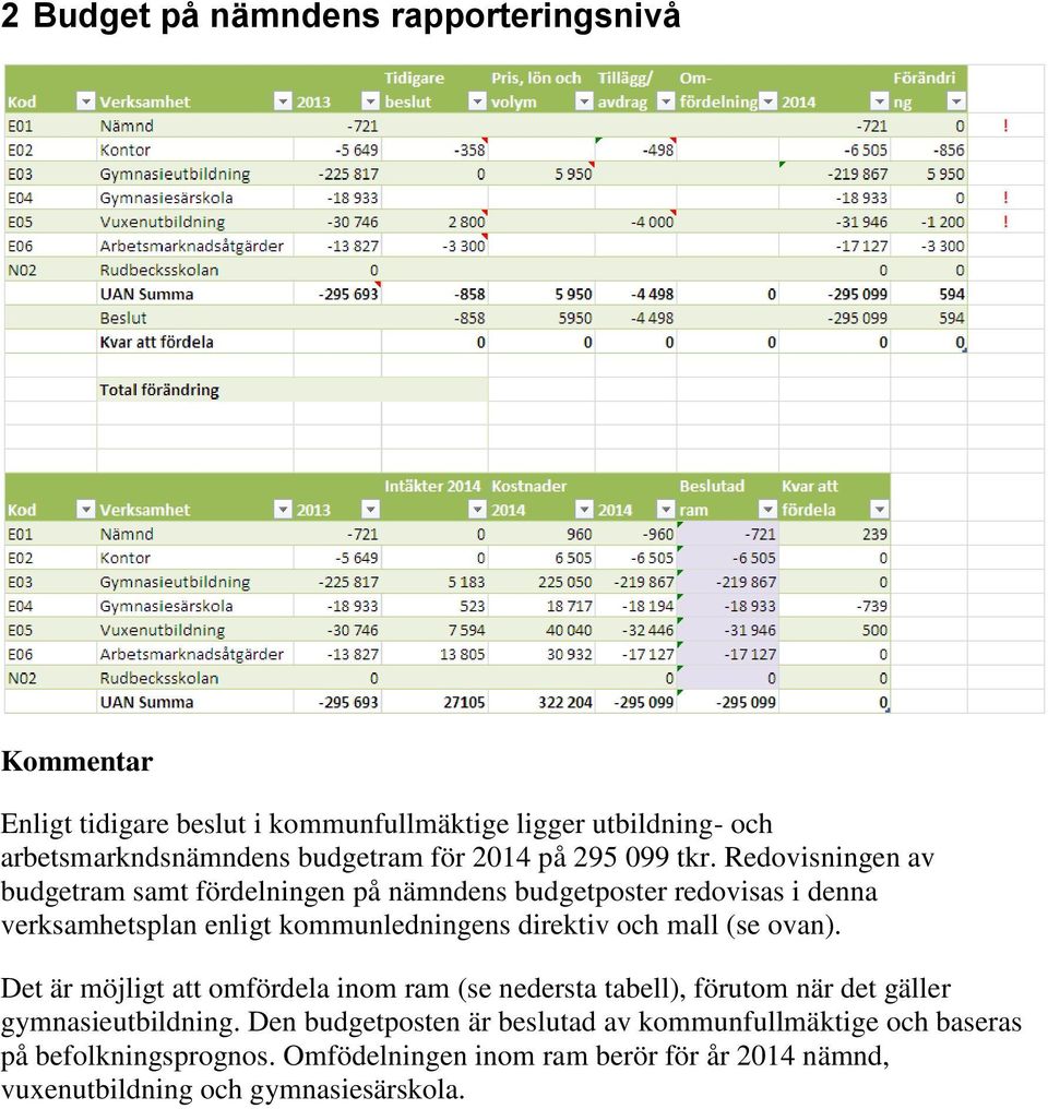 Redovisningen av budgetram samt fördelningen på nämndens budgetposter redovisas i denna verksamhetsplan enligt kommunledningens direktiv och mall (se