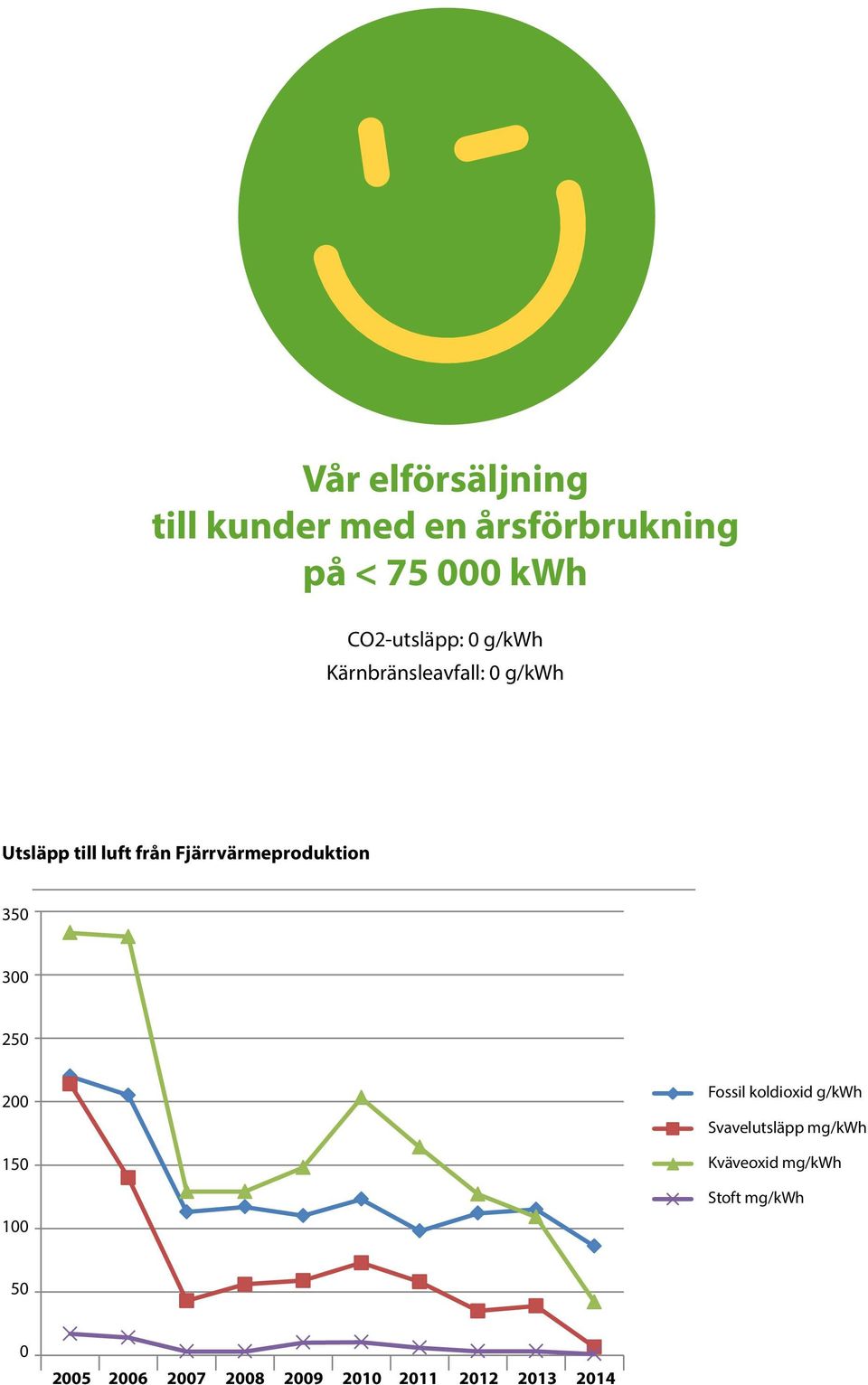 350 300 250 200 150 100 Fossil koldioxid g/kwh Svavelutsläpp mg/kwh Kvävedioxid