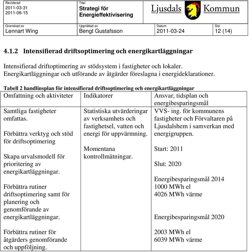 Tabell 2 handlinsplan för intensifierad driftsoptimering och energikartläggningar Omfattning och aktiviteter Indikatorer Ansvar, tidsplan och energibesparingsmål Samtliga fastigheter omfattas.