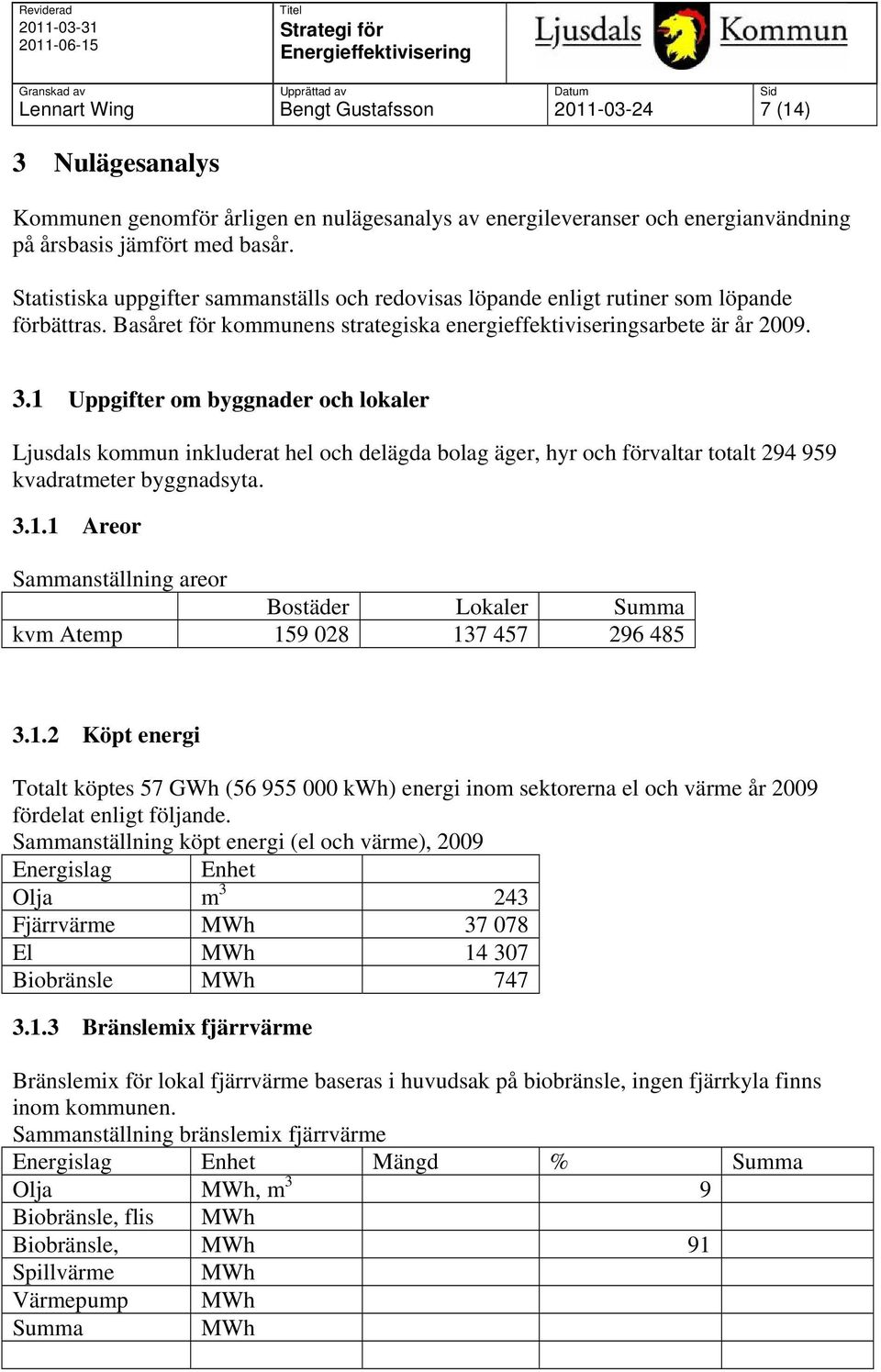 1 Uppgifter om byggnader och lokaler Ljusdals kommun inkluderat hel och delägda bolag äger, hyr och förvaltar totalt 294 959 kvadratmeter byggnadsyta. 3.1.1 Areor Sammanställning areor Bostäder Lokaler Summa kvm Atemp 159 028 137 457 296 485 3.