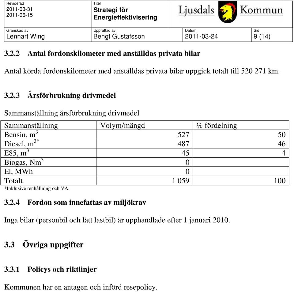 3.2.3 Årsförbrukning drivmedel Sammanställning årsförbrukning drivmedel Sammanställning Volym/mängd % fördelning Bensin, m 3 527 50 Diesel, m 3* 487 46 E85, m 3