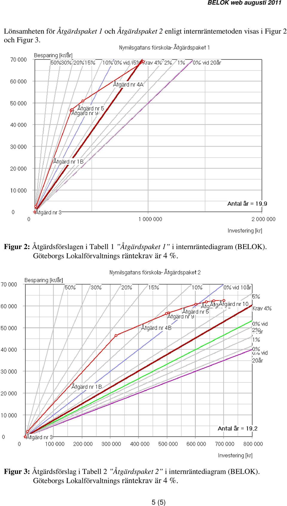 Figur 2: Åtgärdsförslagen i Tabell 1 Åtgärdspaket 1 i internräntediagram (BELOK).