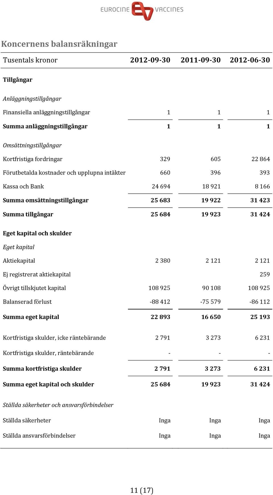 423 Summa tillgångar 25 684 19 923 31 424 Eget kapital och skulder Eget kapital Aktiekapital 2 380 2 121 2 121 Ej registrerat aktiekapital 259 Övrigt tillskjutet kapital 108 925 90 108 108 925