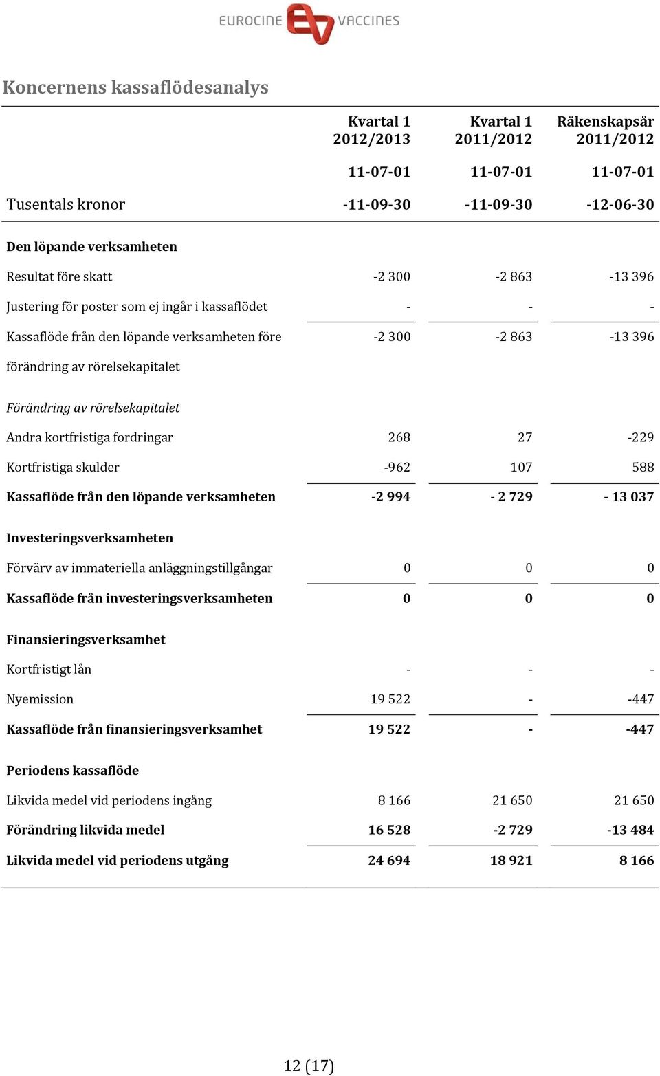 27 229 Kortfristiga skulder 962 107 588 Kassaflöde från den löpande verksamheten 2 994 2 729 13 037 Investeringsverksamheten Förvärv av immateriella anläggningstillgångar 0 0 0 Kassaflöde från