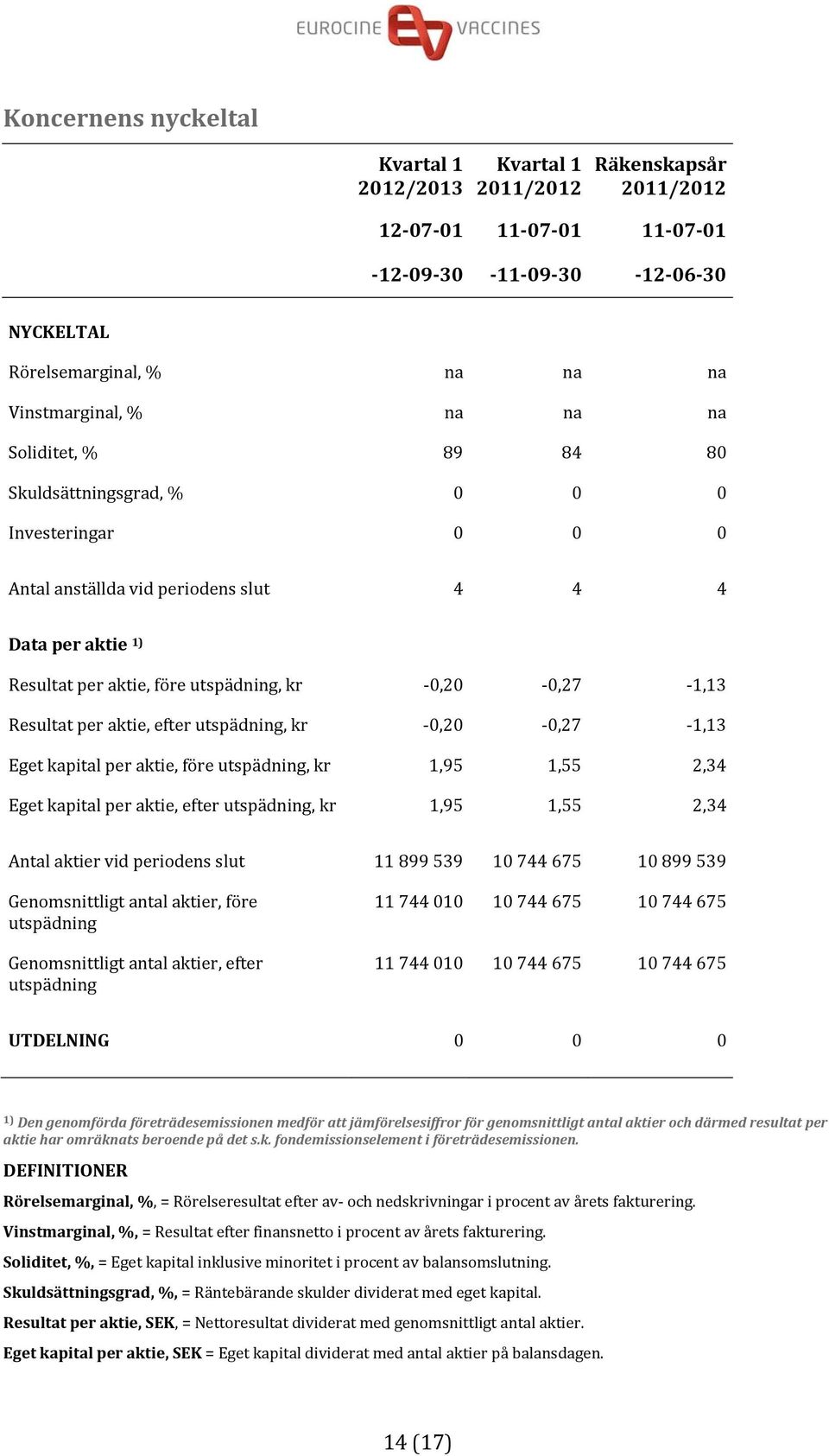 kr 0,20 0,27 1,13 Eget kapital per aktie, före utspädning, kr 1,95 1,55 2,34 Eget kapital per aktie, efter utspädning, kr 1,95 1,55 2,34 Antal aktier vid periodens slut 11 899 539 10 744 675 10 899