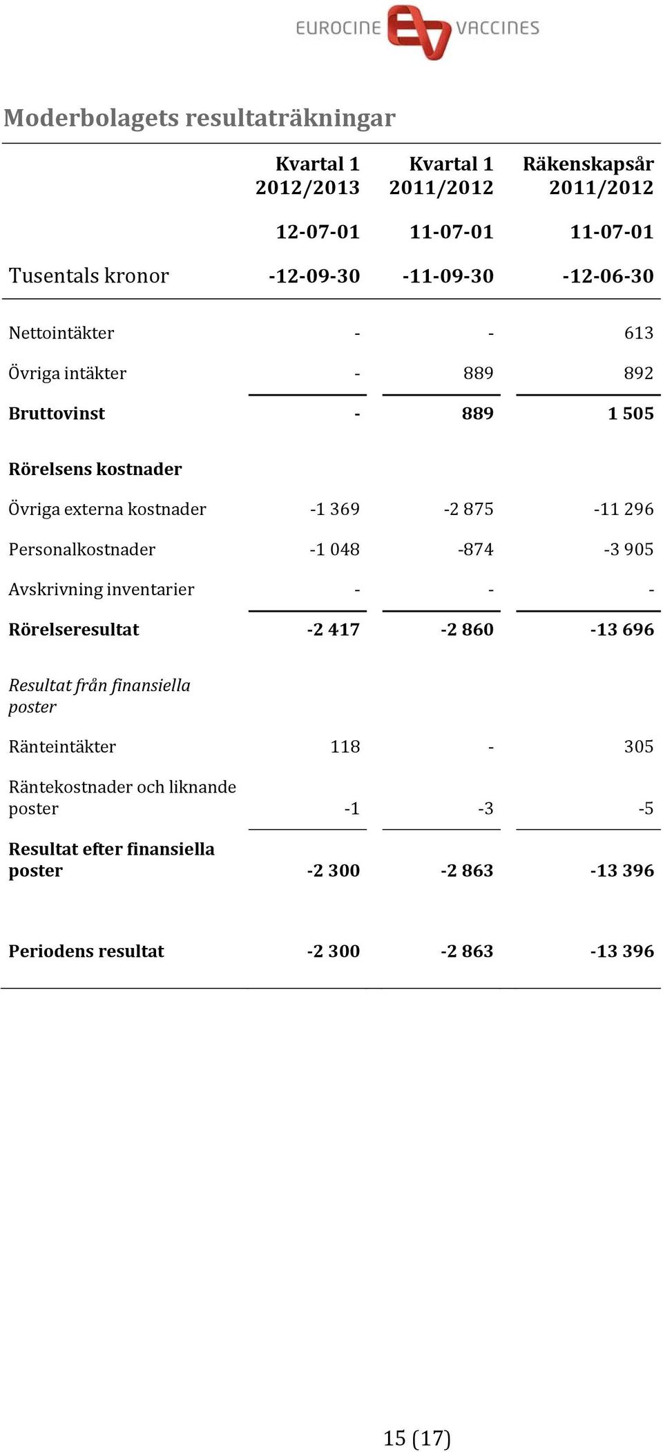 Personalkostnader 1 048 874 3 905 Avskrivning inventarier Rörelseresultat 2 417 2 860 13 696 Resultat från finansiella poster