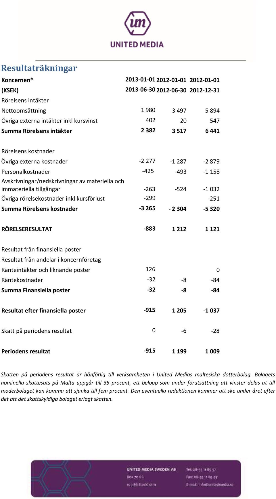 immateriella tillgångar -263-524 -1032 Övriga rörelsekostnader inkl kursförlust -299-251 Summa Rörelsens kostnader -3 265-2 304-5 320 RÖRELSERESULTAT -883 1 212 1 121 Resultat från finansiella poster