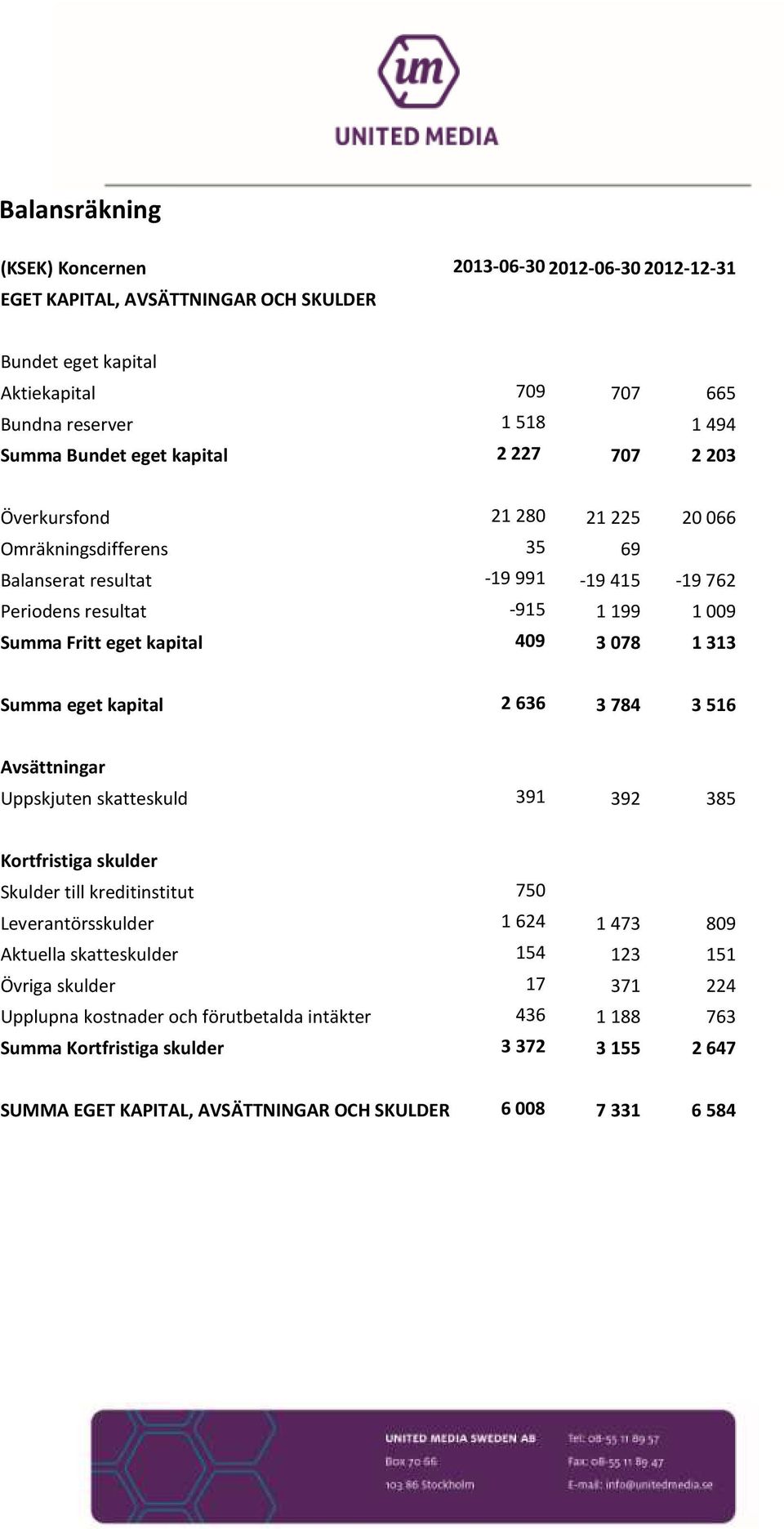 Summa eget kapital 2 636 3 784 3 516 Avsättningar Uppskjuten skatteskuld 391 392 385 Kortfristiga skulder Skulder till kreditinstitut 750 Leverantörsskulder 1624 1473 809 Aktuella skatteskulder
