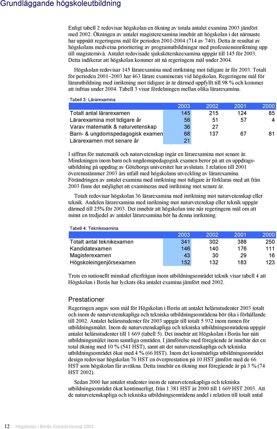 Detta är resultat av högskolans medvetna prioritering av programutbildningar med professionsinriktning upp till magisternivå. Antalet redovisade sjuksköterskeexamina uppgår till 145 för 2003.