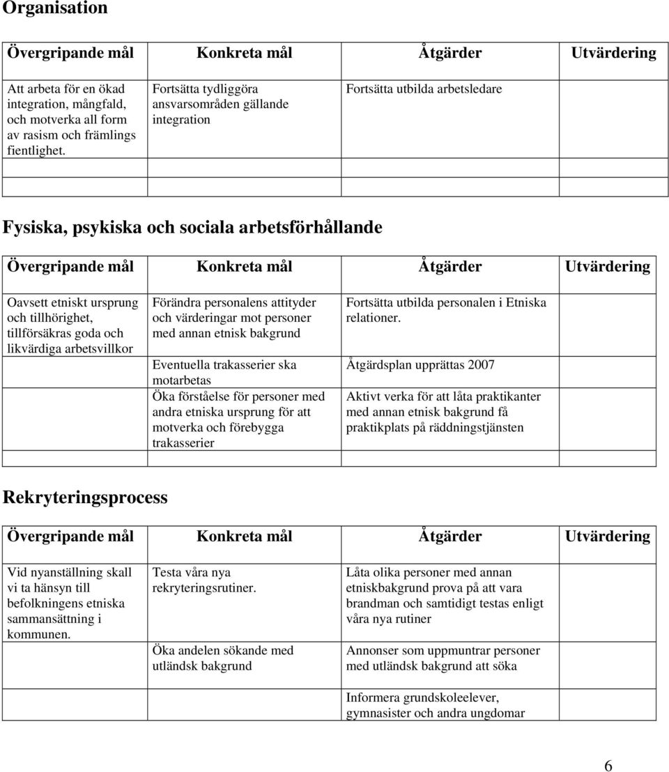 och likvärdiga arbetsvillkor Förändra personalens attityder och värderingar mot personer med annan etnisk bakgrund Eventuella trakasserier ska motarbetas Öka förståelse för personer med andra etniska