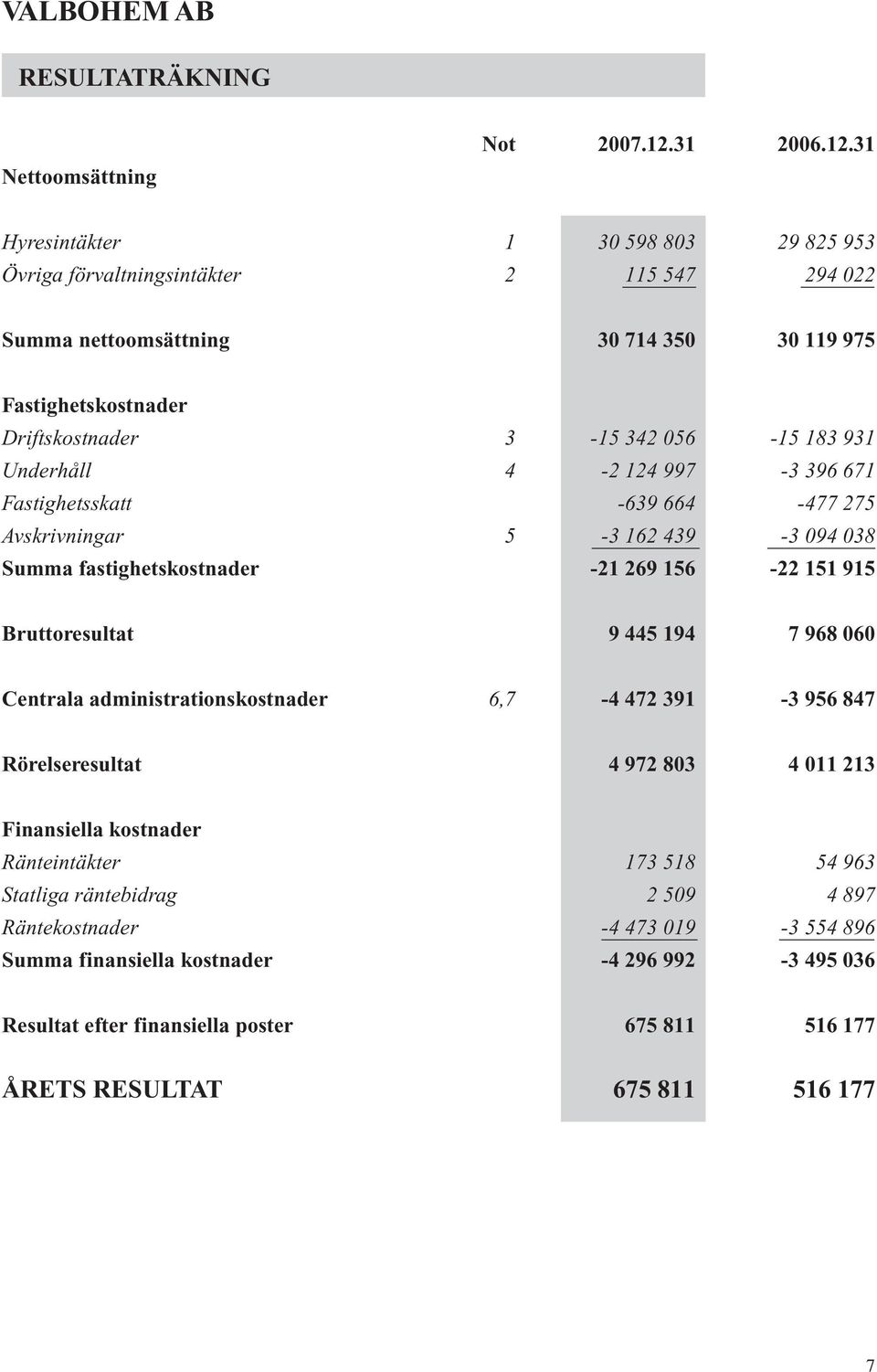 31 Hyresintäkter 1 30 598 803 29 825 953 Övriga förvaltningsintäkter 2 115 547 294 022 Summa nettoomsättning 30 714 350 30 119 975 Fastighetskostnader Driftskostnader 3-15 342 056-15 183 931