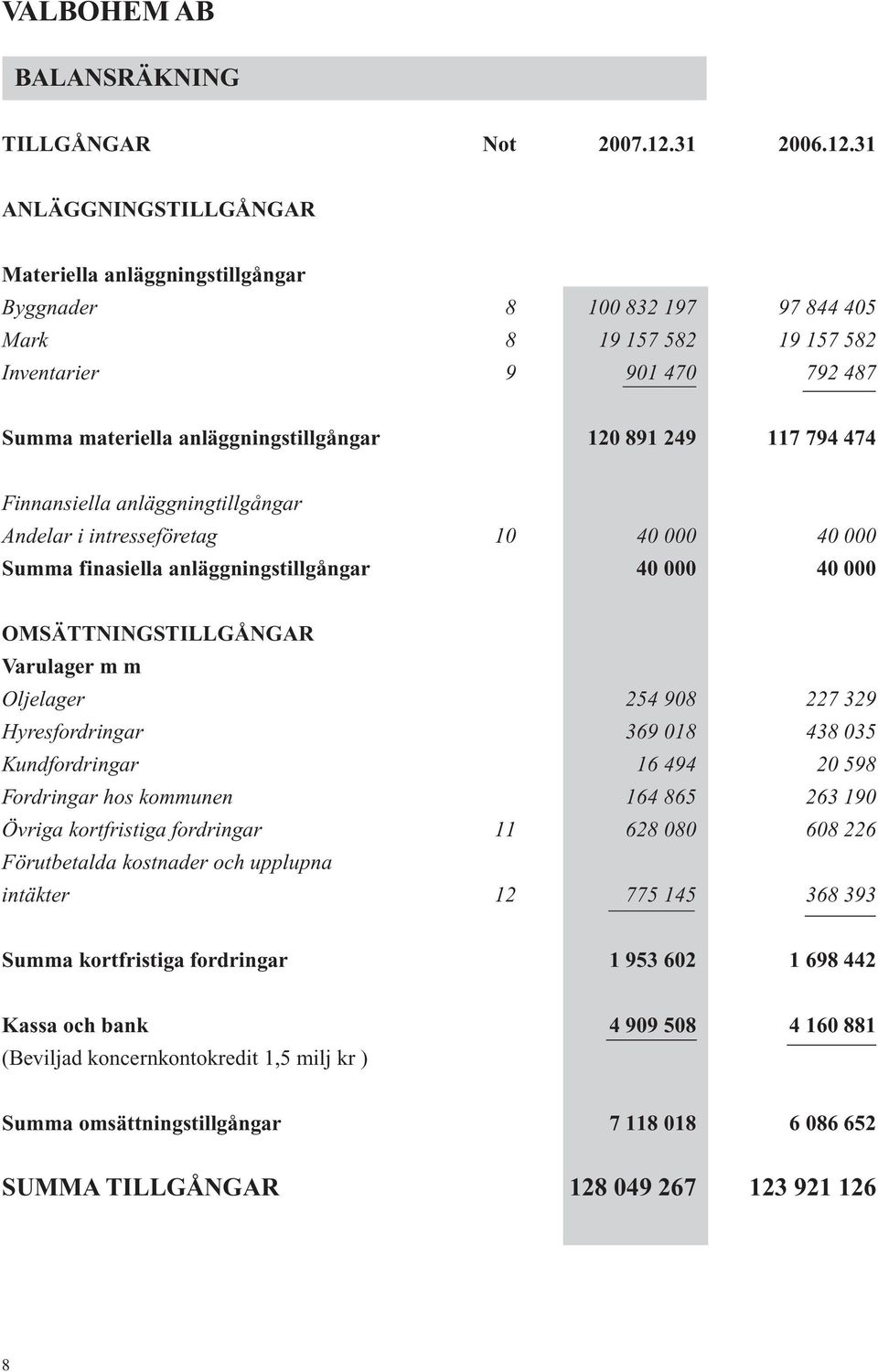 31 ANLÄGGNINGSTILLGÅNGAR Materiella anläggningstillgångar Byggnader 8 100 832 197 97 844 405 Mark 8 19 157 582 19 157 582 Inventarier 9 901 470 792 487 Summa materiella anläggningstillgångar 120 891