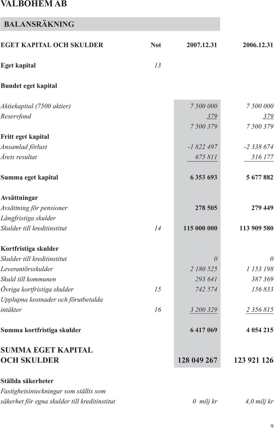 31 Eget kapital 13 Bundet eget kapital Aktiekapital (7500 aktier) 7 500 000 7 500 000 Reservfond 379 379 7 500 379 7 500 379 Fritt eget kapital Ansamlad förlust -1 822 497-2 338 674 Årets resultat