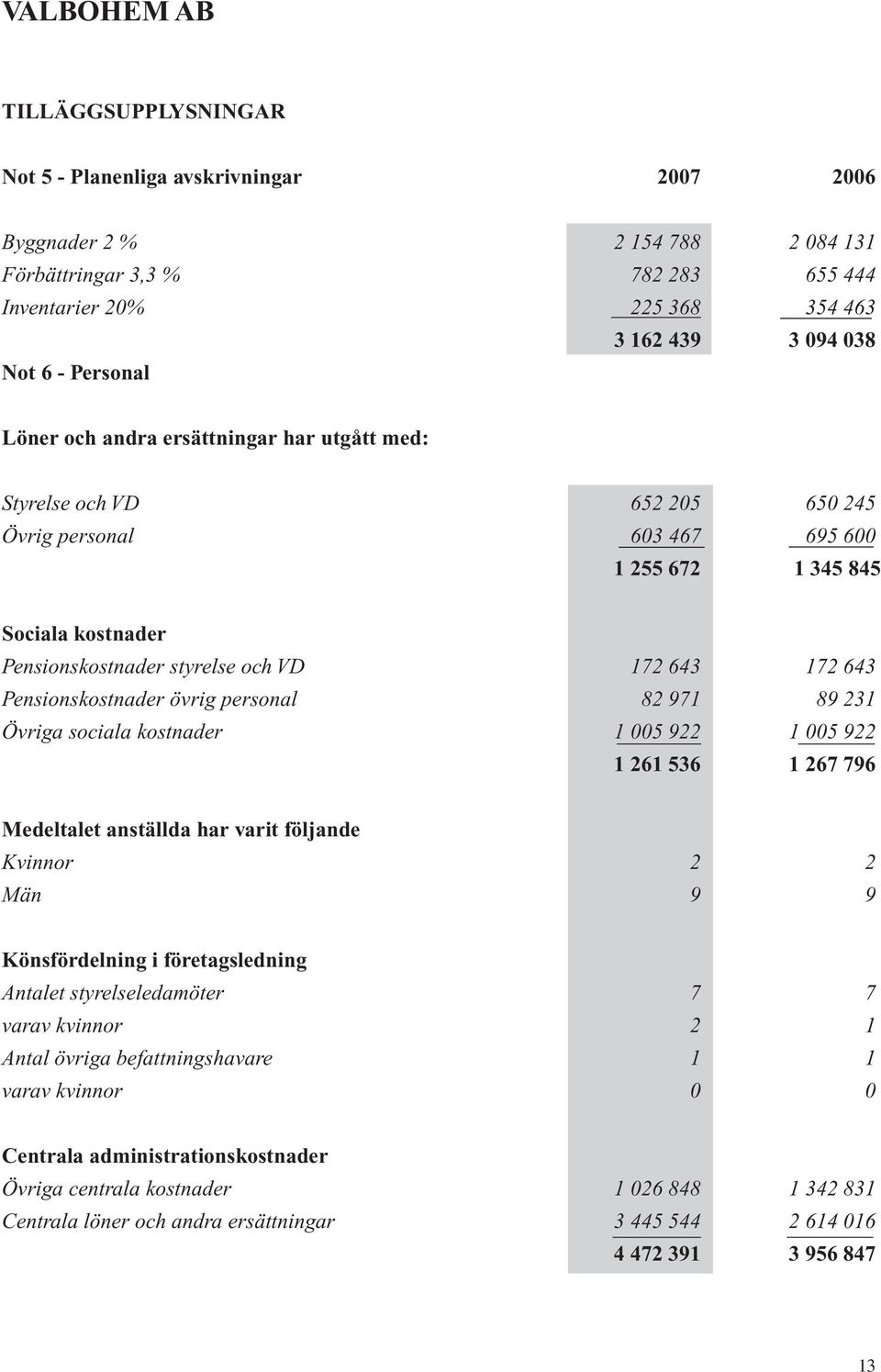 172 643 Pensionskostnader övrig personal 82 971 89 231 Övriga sociala kostnader 1 005 922 1 005 922 1 261 536 1 267 796 Medeltalet anställda har varit följande Kvinnor 2 2 Män 9 9 Könsfördelning i