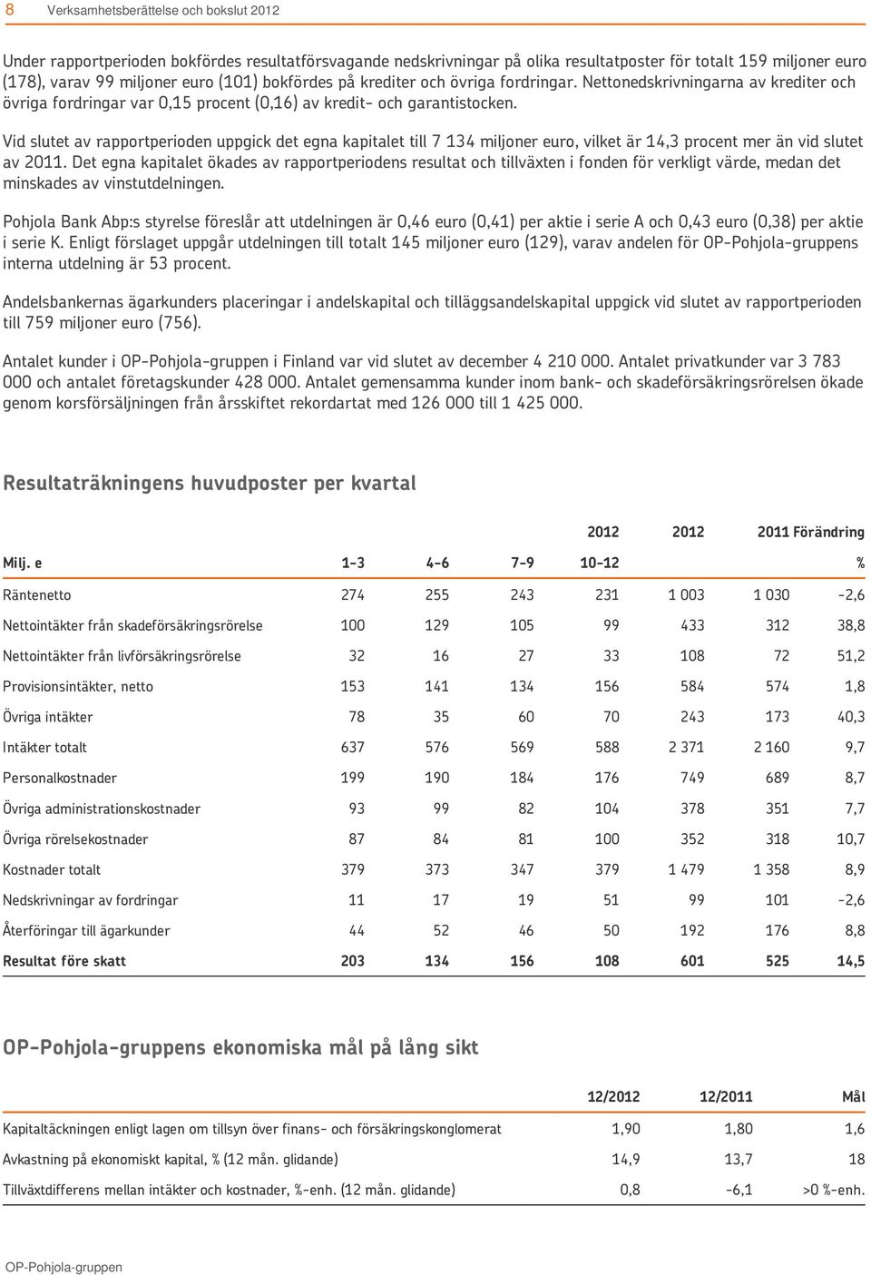Vid slutet av rapportperioden uppgick det egna kapitalet till 7 134 miljoner euro, vilket är 14,3 procent mer än vid slutet av 2011.