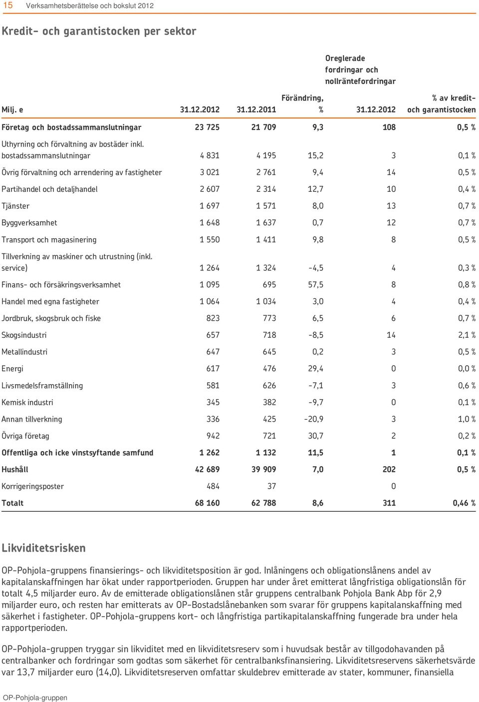 8,0 13 0,7 % Byggverksamhet 1 648 1 637 0,7 12 0,7 % Transport och magasinering 1 550 1 411 9,8 8 0,5 % Tillverkning av maskiner och utrustning (inkl.