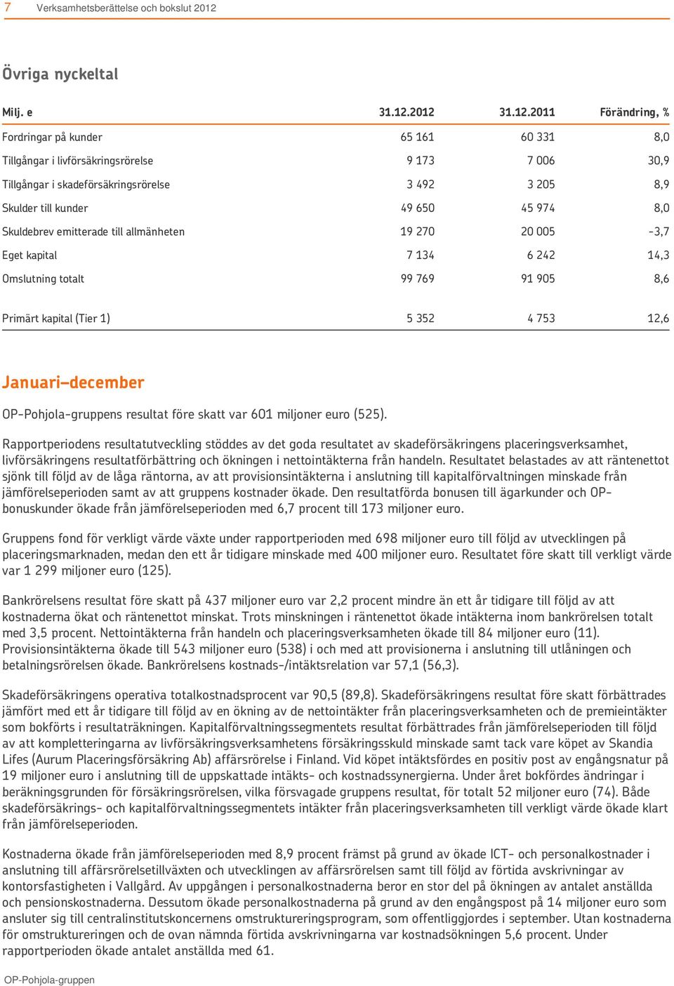 2012 31.12.2011 Förändring, % Fordringar på kunder 65 161 60 331 8,0 Tillgångar i livförsäkringsrörelse 9 173 7 006 30,9 Tillgångar i skadeförsäkringsrörelse 3 492 3 205 8,9 Skulder till kunder 49