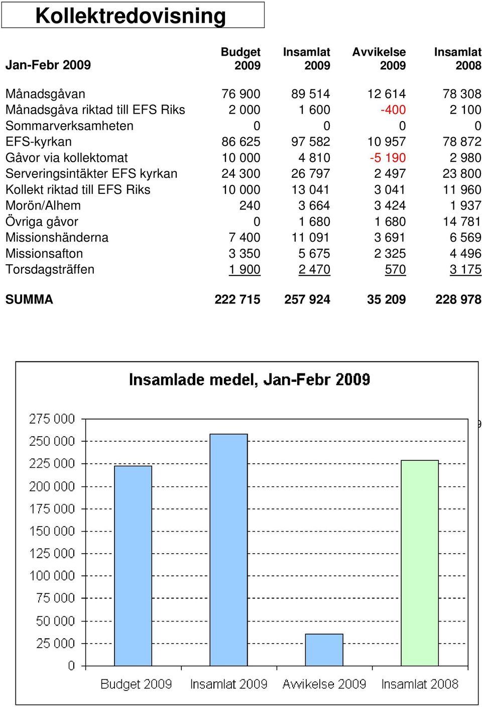 800 Kollekt riktad till EFS Riks 10 000 13 041 3 041 11 960 Morön/Alhem 240 3 664 3 424 1 937 Övriga gåvor 0 1 680 1 680 14 781 Missionshänderna 7 400 11 091 3 691 6