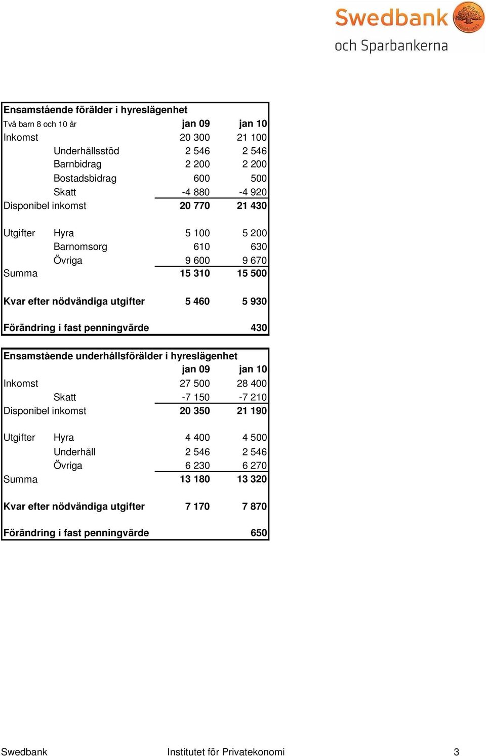 Förändring i fast penningvärde 430 Ensamstående underhållsförälder i hyreslägenhet jan 09 jan 10 Inkomst 27 500 28 400 Skatt -7 150-7 210 Disponibel inkomst 20 350 21 190