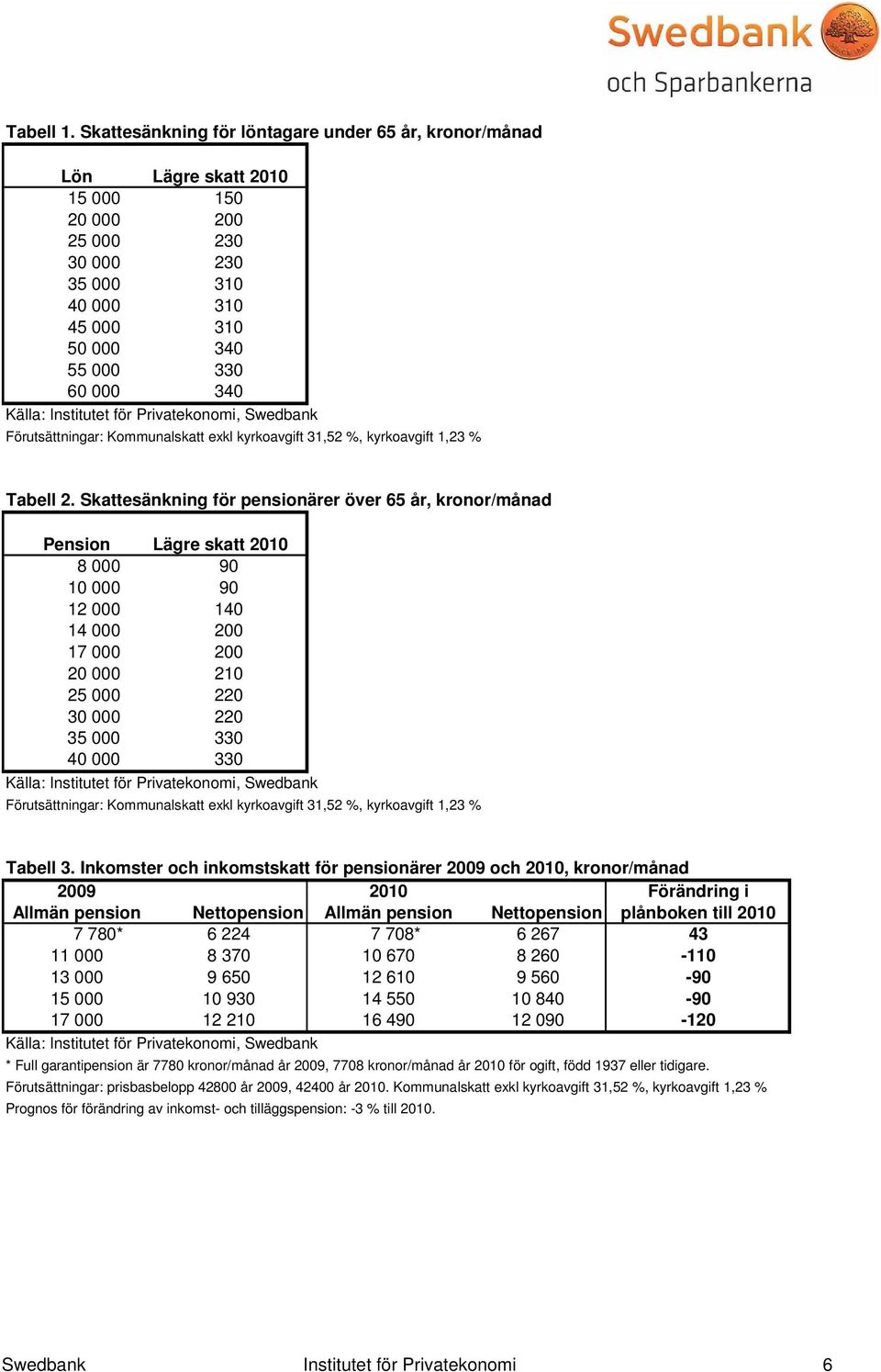 Institutet för Privatekonomi, Swedbank Förutsättningar: Kommunalskatt exkl kyrkoavgift 31,52 %, kyrkoavgift 1,23 % Tabell 2.
