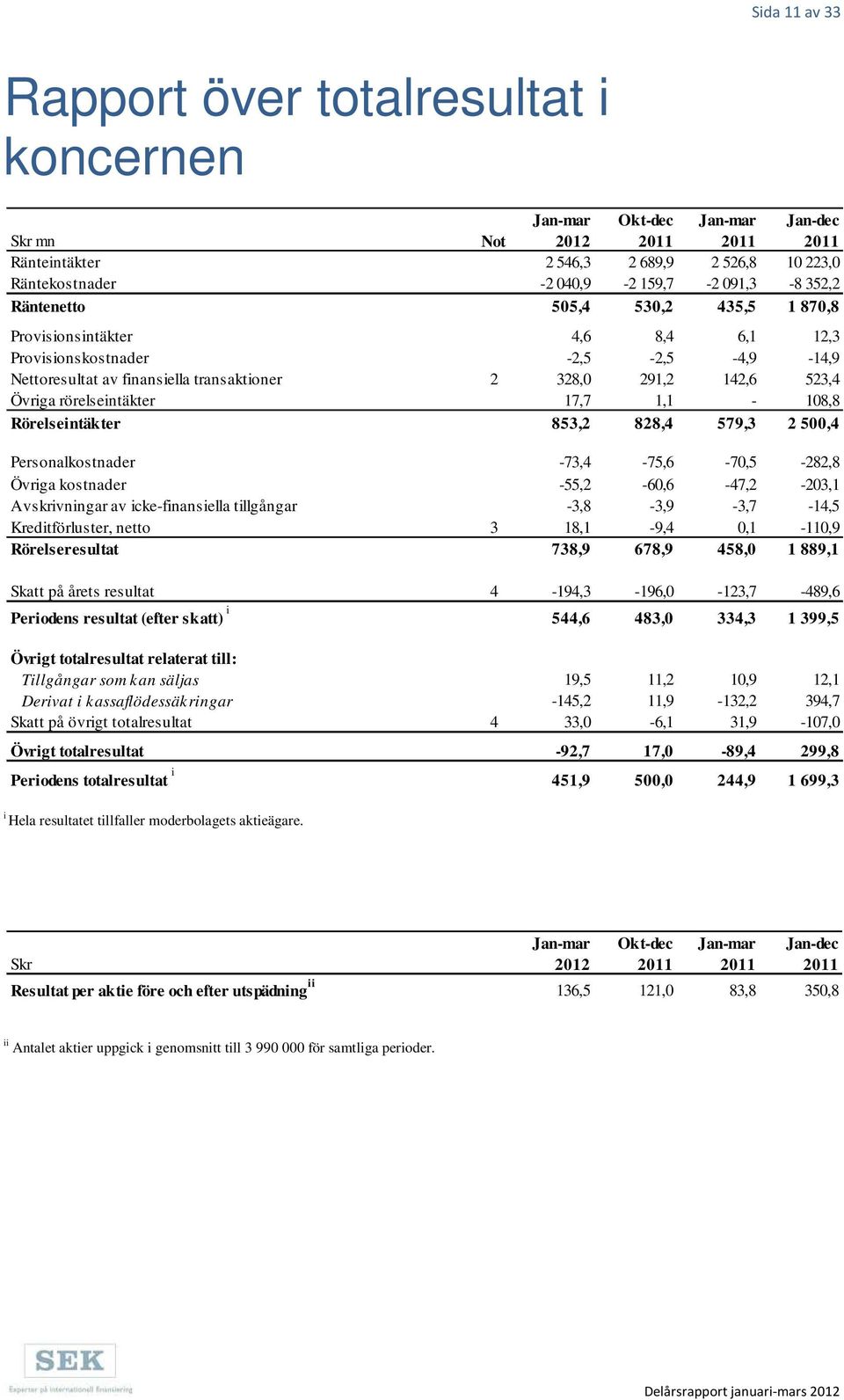 Rörelseintäkter 853,2 828,4 579,3 2 500,4 Personalkostnader -73,4-75,6-70,5-282,8 Övriga kostnader -55,2-60,6-47,2-203,1 Avskrivningar av icke-finansiella tillgångar -3,8-3,9-3,7-14,5