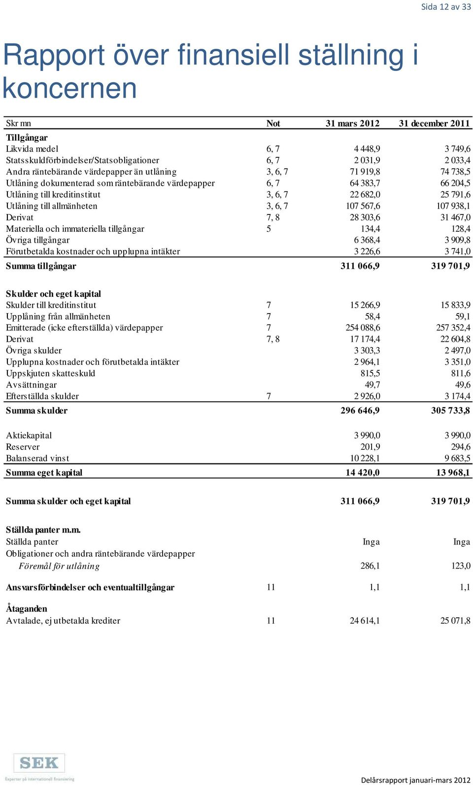 Utlåning till allmänheten 3, 6, 7 107 567,6 107 938,1 Derivat 7, 8 28 303,6 31 467,0 Materiella och immateriella tillgångar 5 134,4 128,4 Övriga tillgångar 6 368,4 3 909,8 Förutbetalda kostnader och