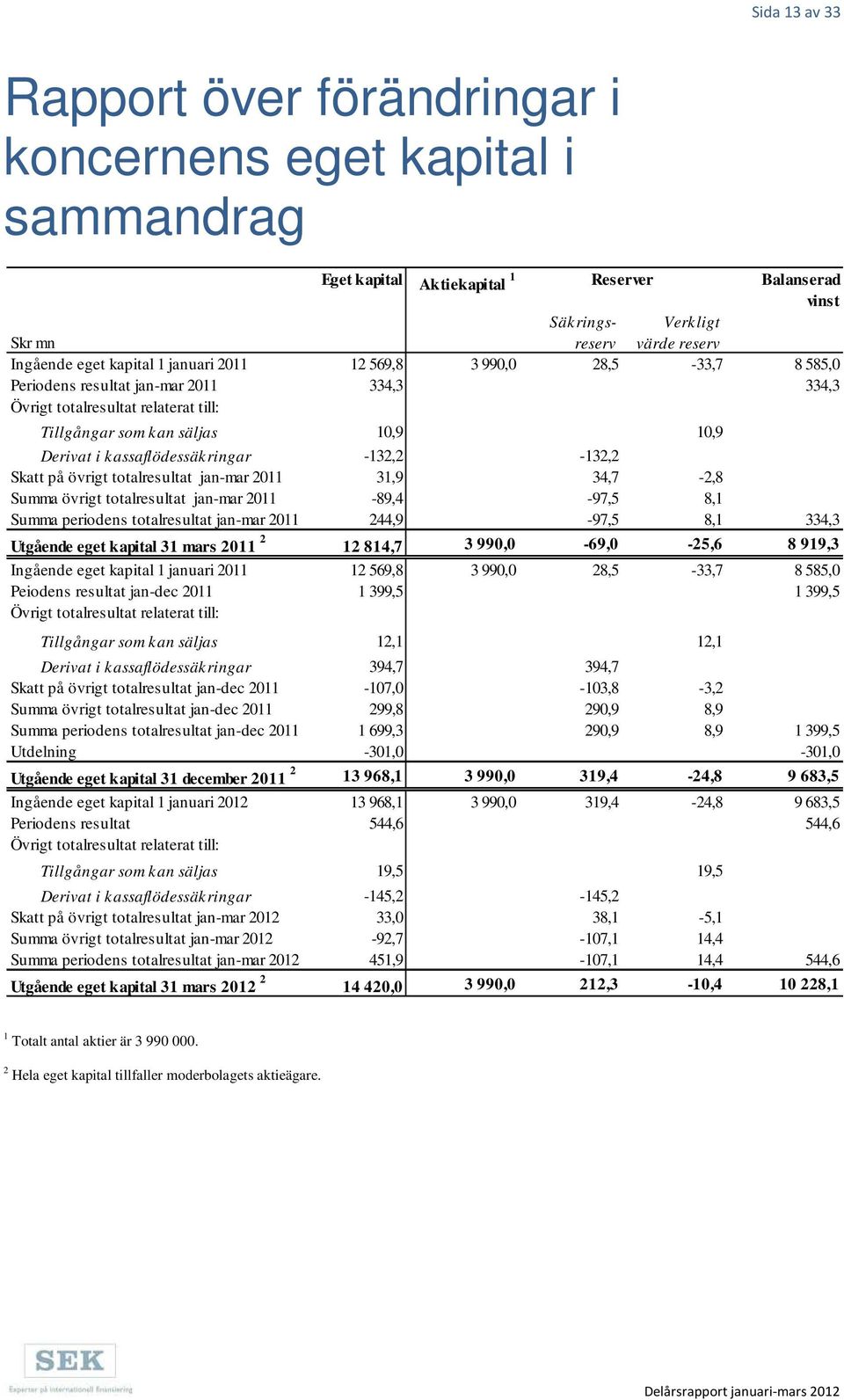 Skatt på övrigt totalresultat jan-mar 31,9 34,7-2,8 Summa övrigt totalresultat jan-mar -89,4-97,5 8,1 Summa periodens totalresultat jan-mar 244,9-97,5 8,1 334,3 Utgående eget kapital 31 mars 2 12