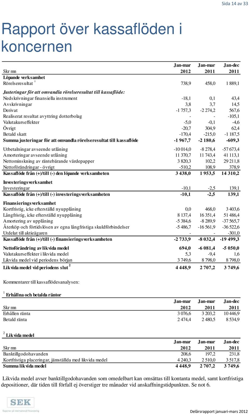 62,4 Betald skatt -170,4-215,0-1 187,5 Summa justeringar för att omvandla rörelseresultat till kassaflöde -1 967,7-2 180,6-609,3 Utbetalningar avseende utlåning -10 014,0-8 278,4-57 673,4