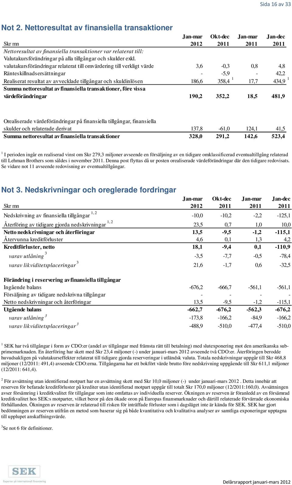 valutakursförändringar relaterat till omvärdering till verkligt värde 3,6-0,3 0,8 4,8 Ränteskillnadsersättningar - -5,9-42,2 Realiserat resultat av avvecklade tillgångar och skuldinlösen 186,6 358,4