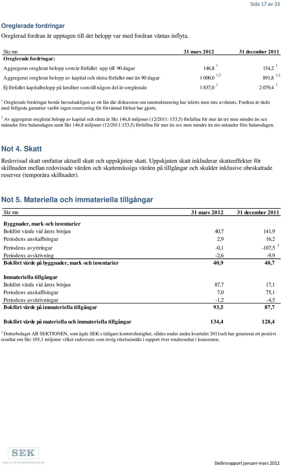 dagar 1 000,0 1,2 891,8 1,2 Ej förfallet kapitalbelopp på krediter som till någon del är oreglerade 1 837,0 1 2 079,4 1 1 Oreglerade fordringar består huvudsakligen av ett lån där diskussion om