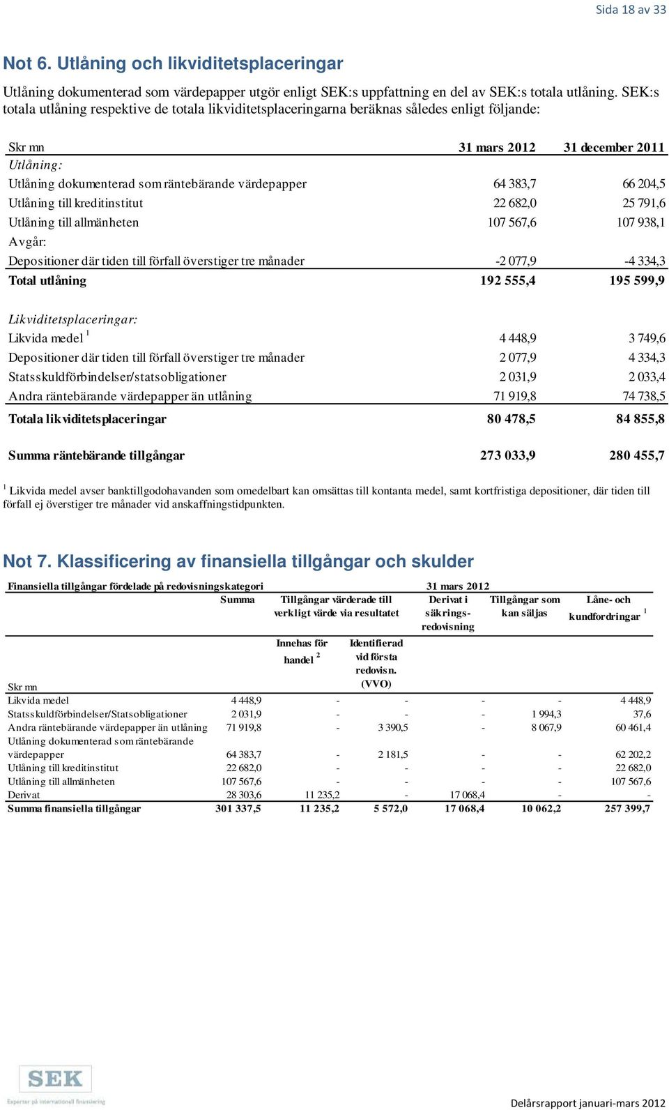 204,5 Utlåning till kreditinstitut 22 682,0 25 791,6 Utlåning till allmänheten 107 567,6 107 938,1 Avgår: Depositioner där tiden till förfall överstiger tre månader -2 077,9-4 334,3 Total utlåning