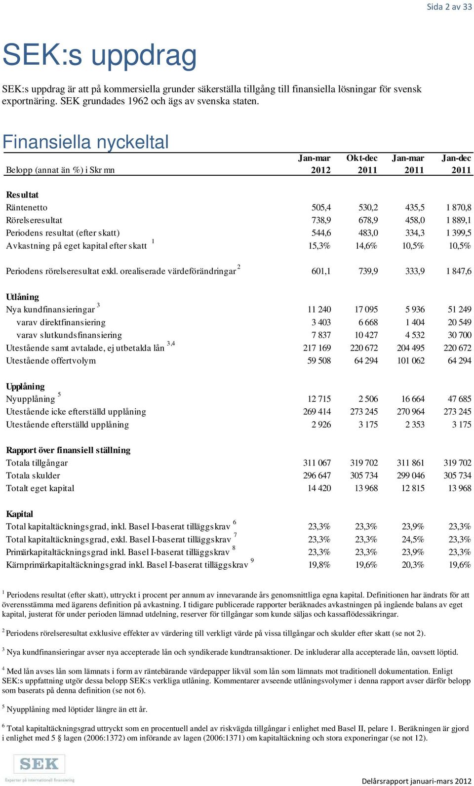 334,3 1 399,5 Avkastning på eget kapital efter skatt 1 15,3% 14,6% 10,5% 10,5% Periodens rörelseresultat exkl.
